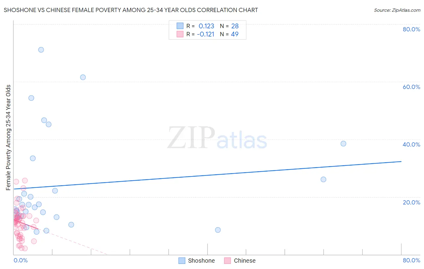 Shoshone vs Chinese Female Poverty Among 25-34 Year Olds