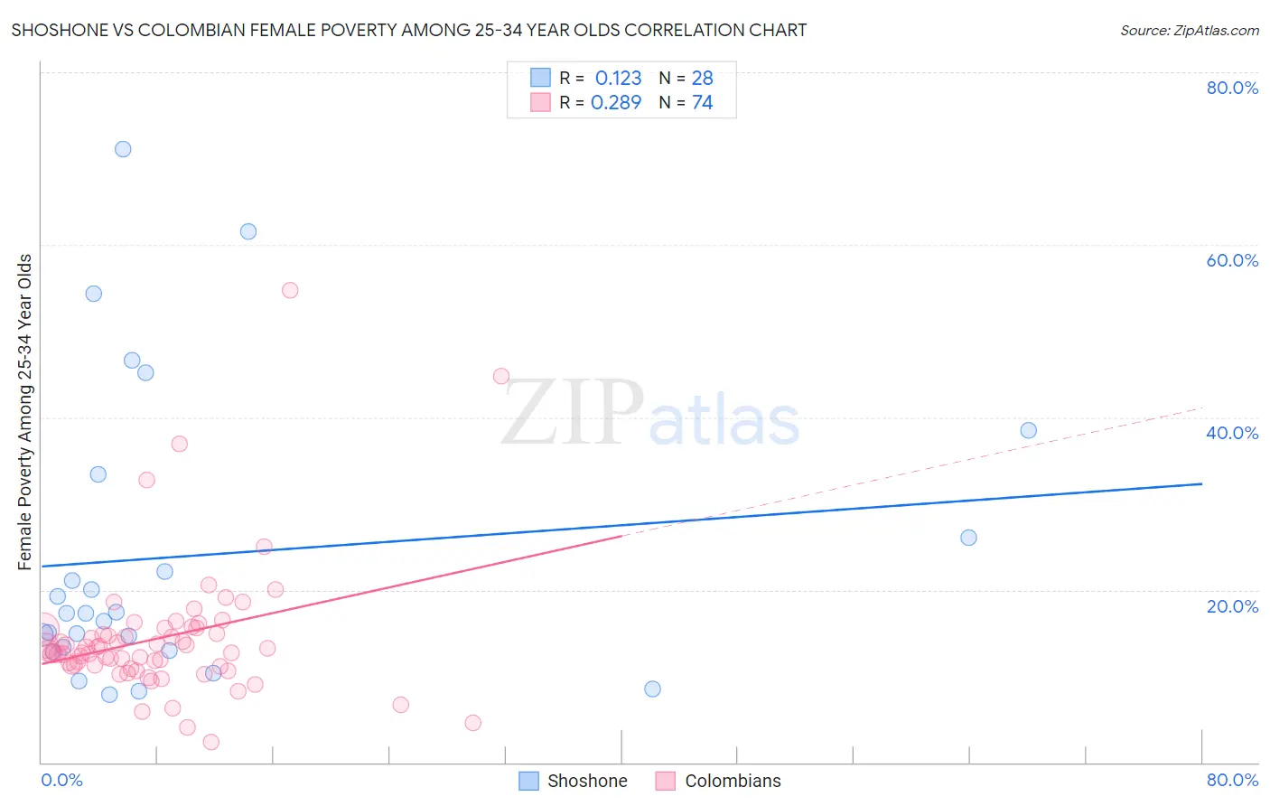 Shoshone vs Colombian Female Poverty Among 25-34 Year Olds