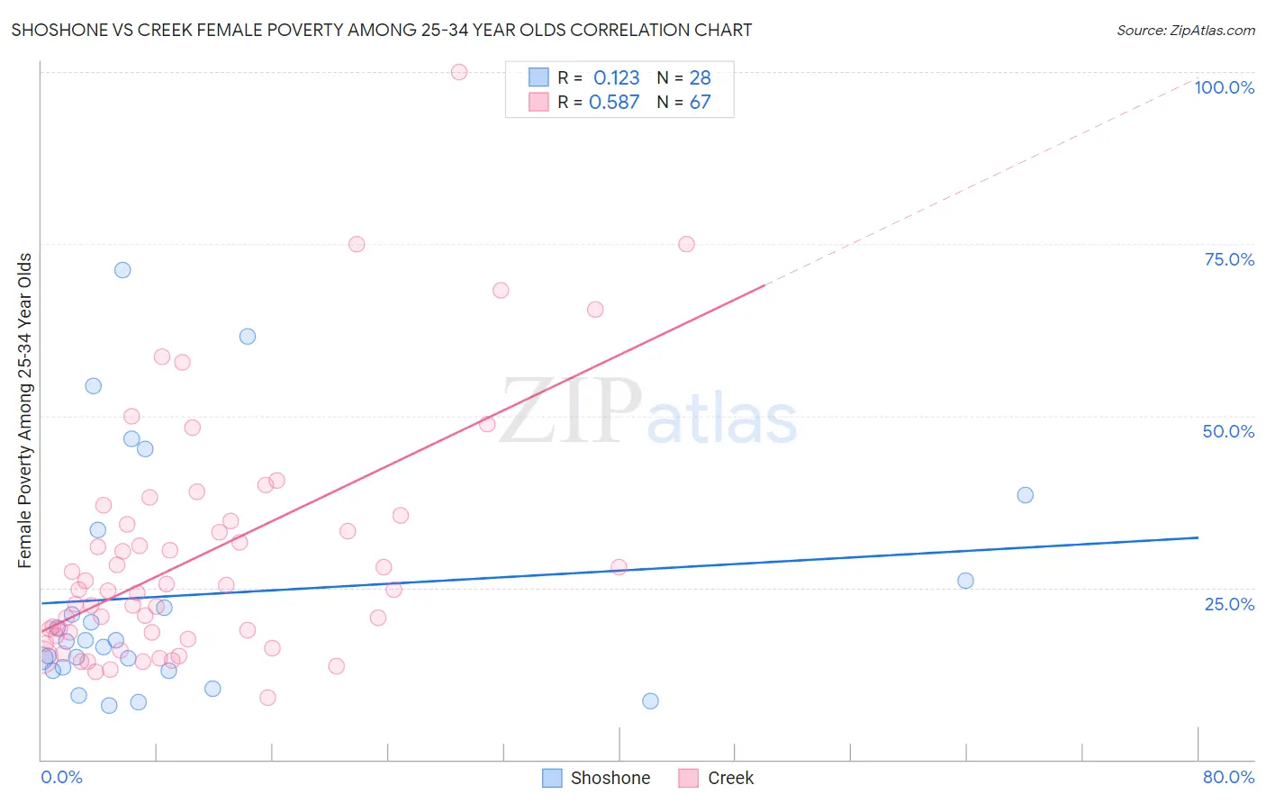 Shoshone vs Creek Female Poverty Among 25-34 Year Olds
