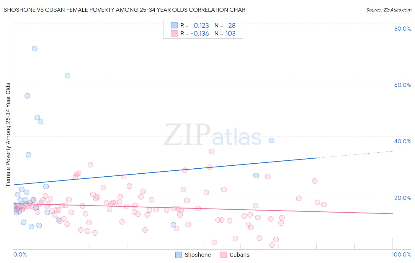 Shoshone vs Cuban Female Poverty Among 25-34 Year Olds