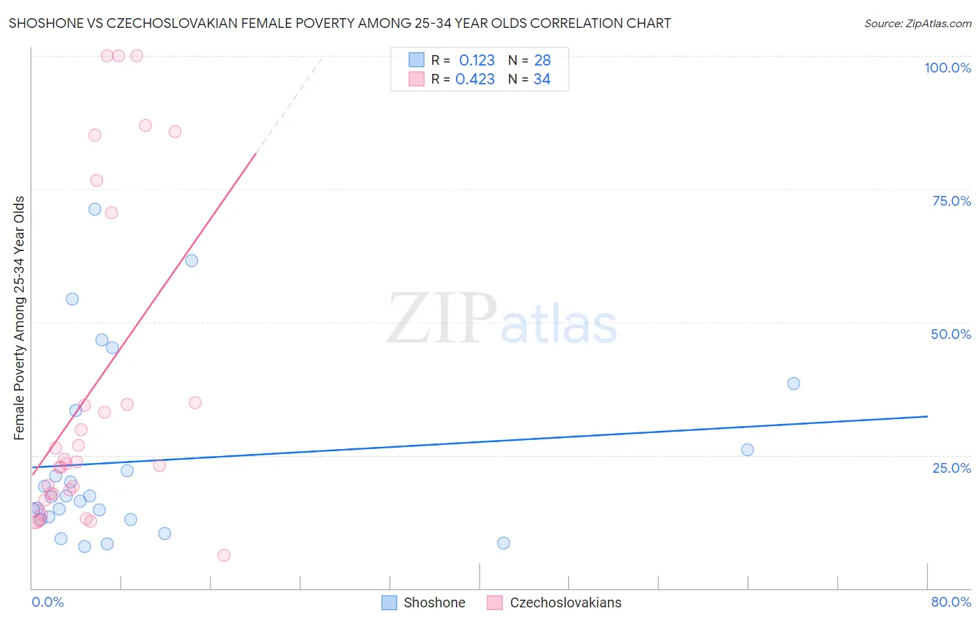 Shoshone vs Czechoslovakian Female Poverty Among 25-34 Year Olds