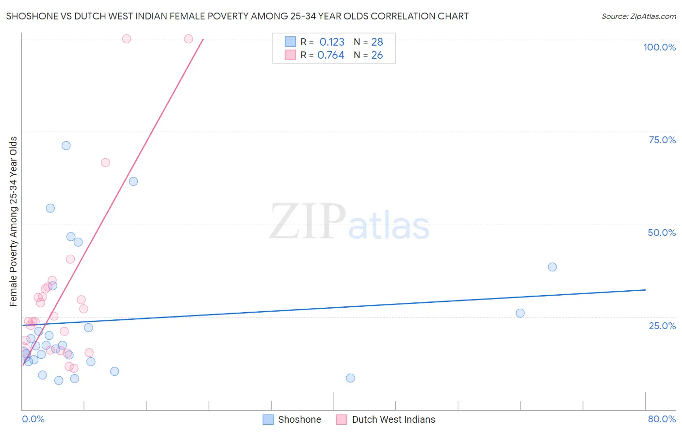 Shoshone vs Dutch West Indian Female Poverty Among 25-34 Year Olds