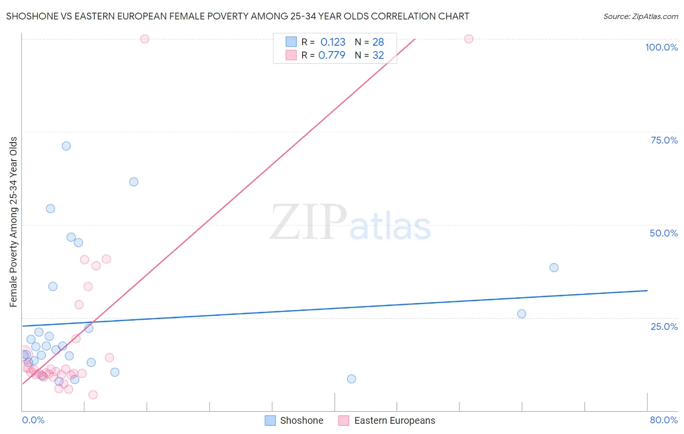 Shoshone vs Eastern European Female Poverty Among 25-34 Year Olds