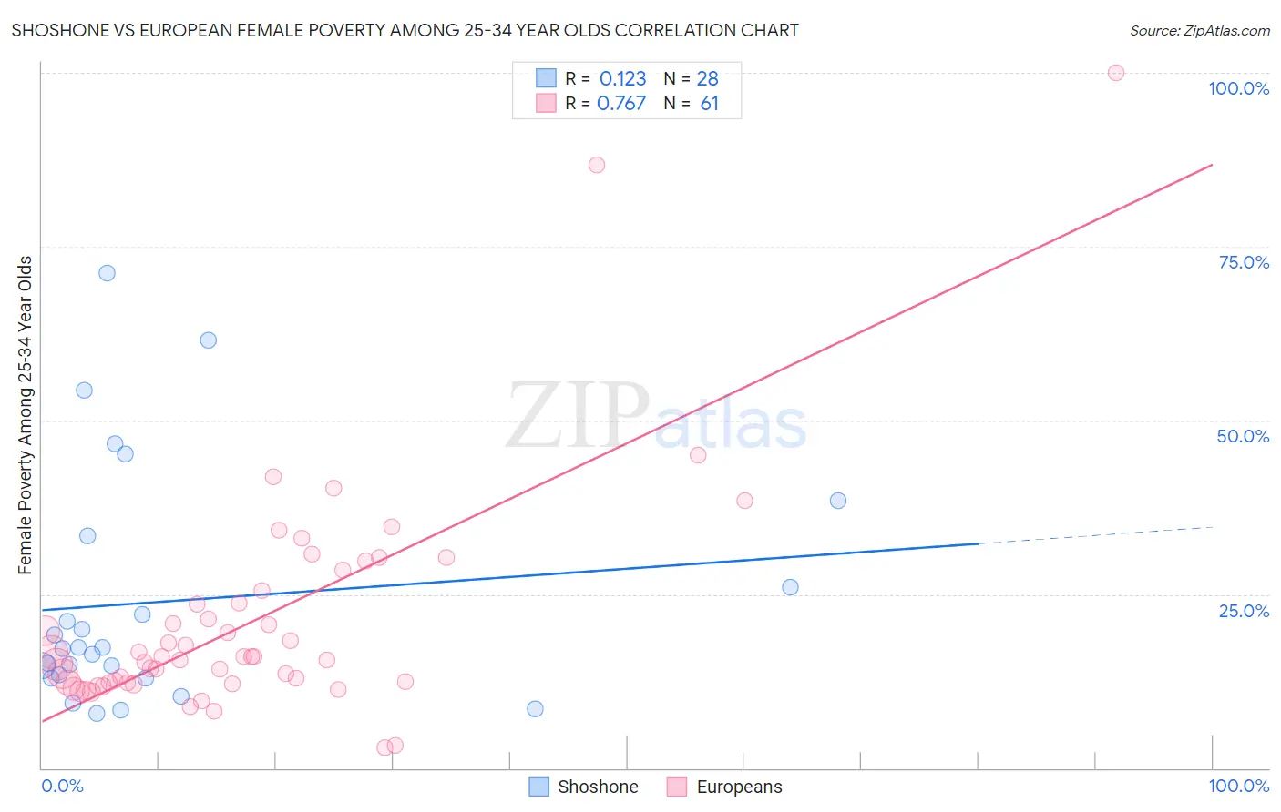 Shoshone vs European Female Poverty Among 25-34 Year Olds