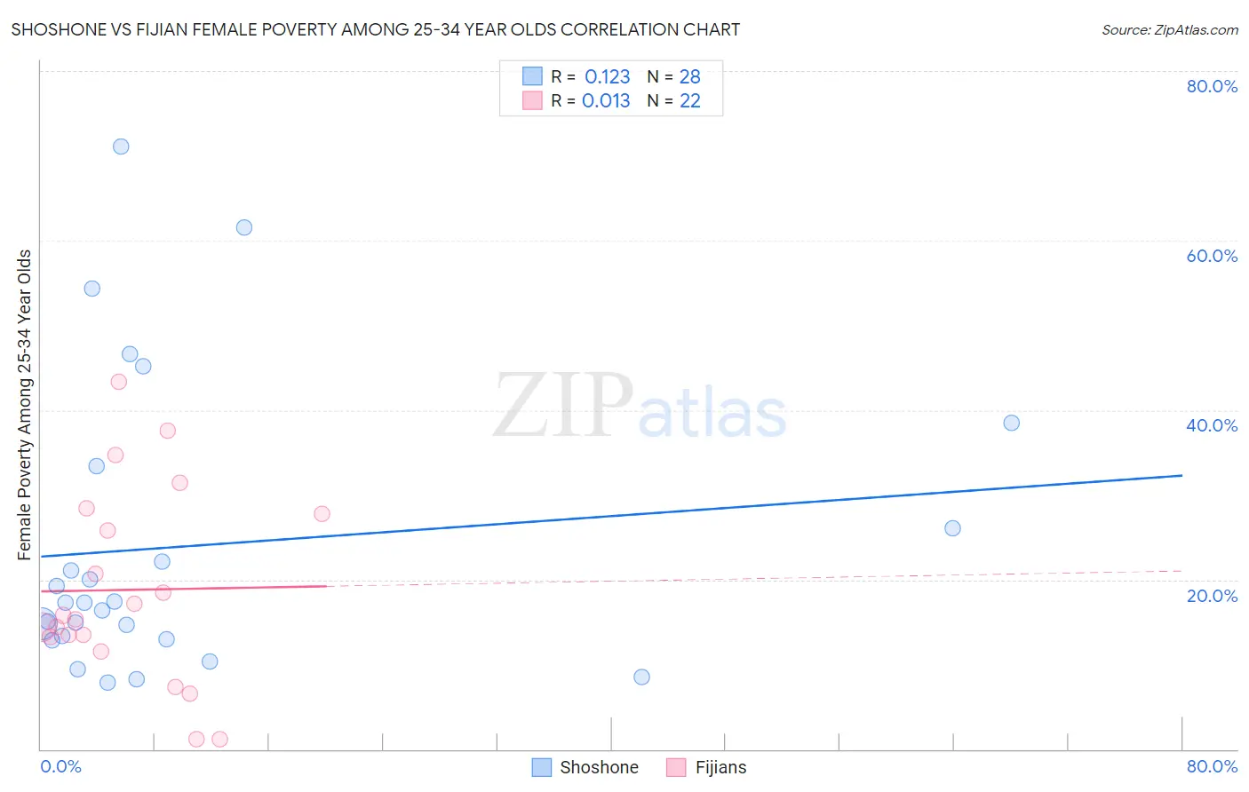 Shoshone vs Fijian Female Poverty Among 25-34 Year Olds