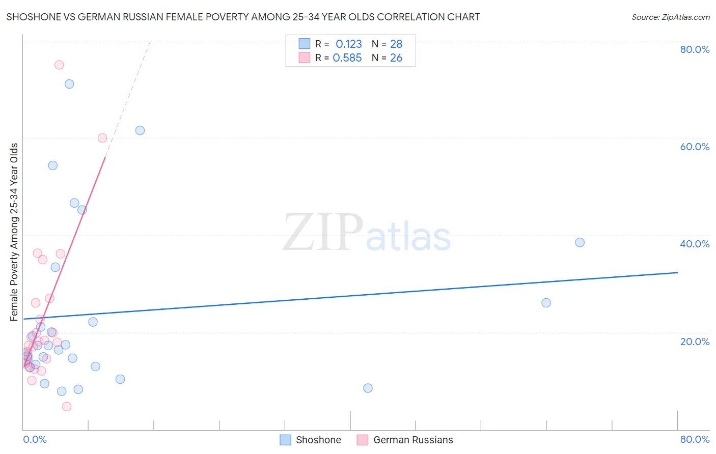 Shoshone vs German Russian Female Poverty Among 25-34 Year Olds