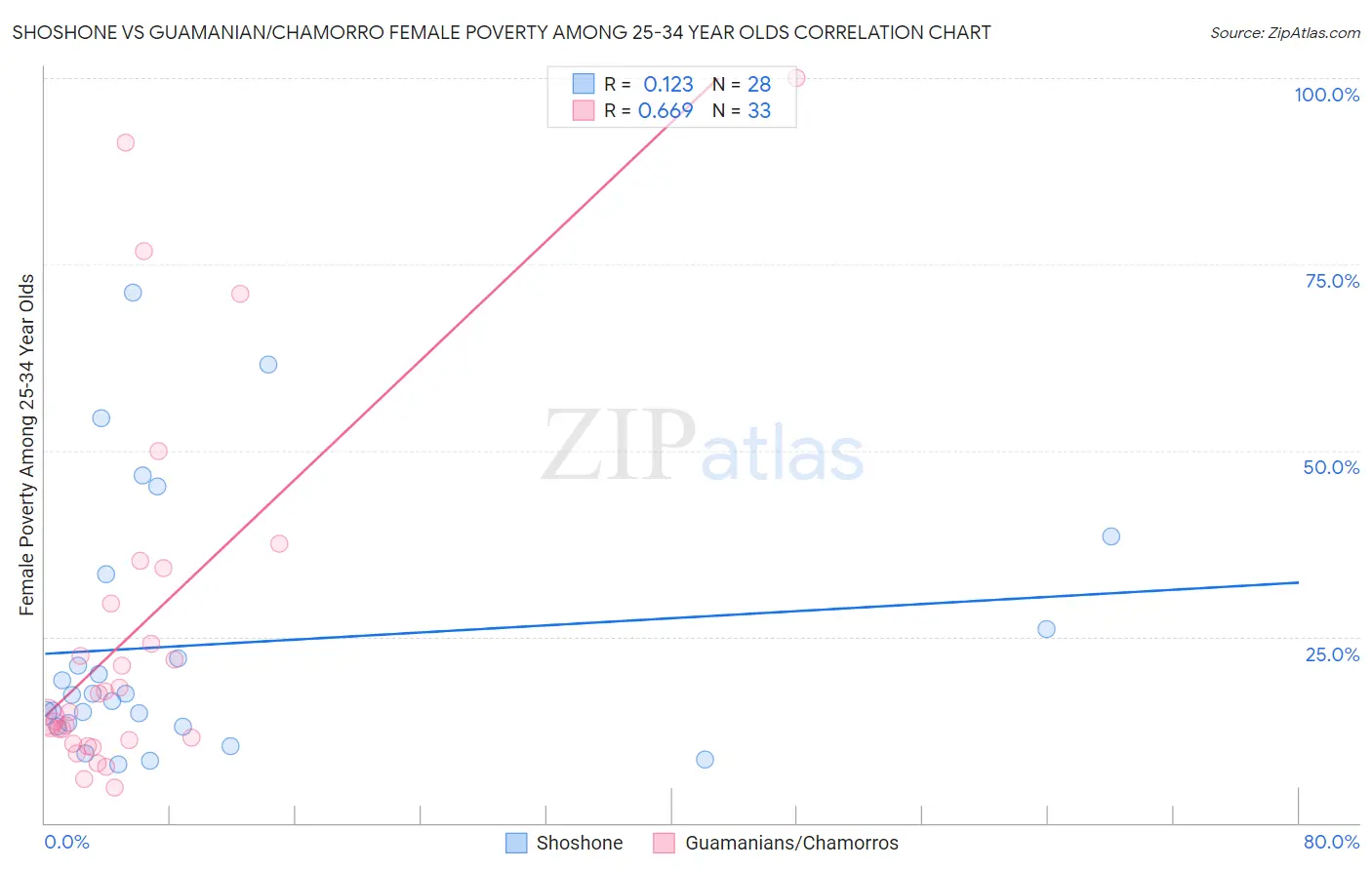 Shoshone vs Guamanian/Chamorro Female Poverty Among 25-34 Year Olds