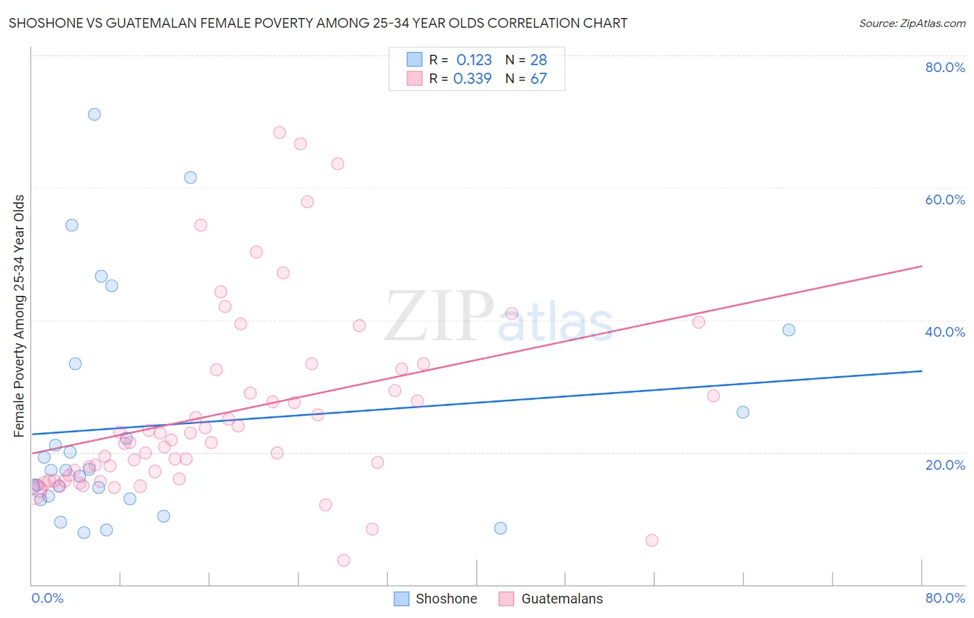 Shoshone vs Guatemalan Female Poverty Among 25-34 Year Olds