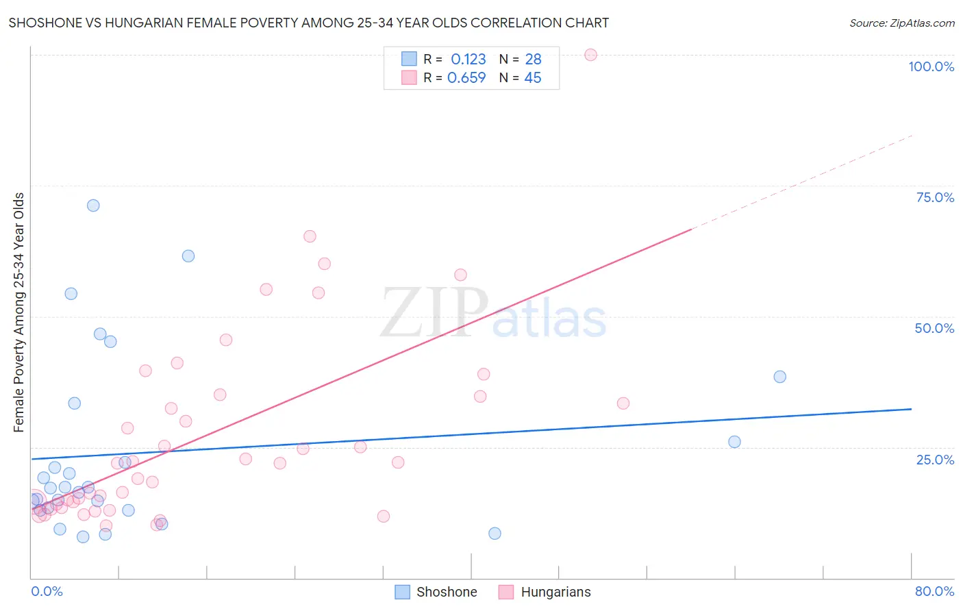 Shoshone vs Hungarian Female Poverty Among 25-34 Year Olds