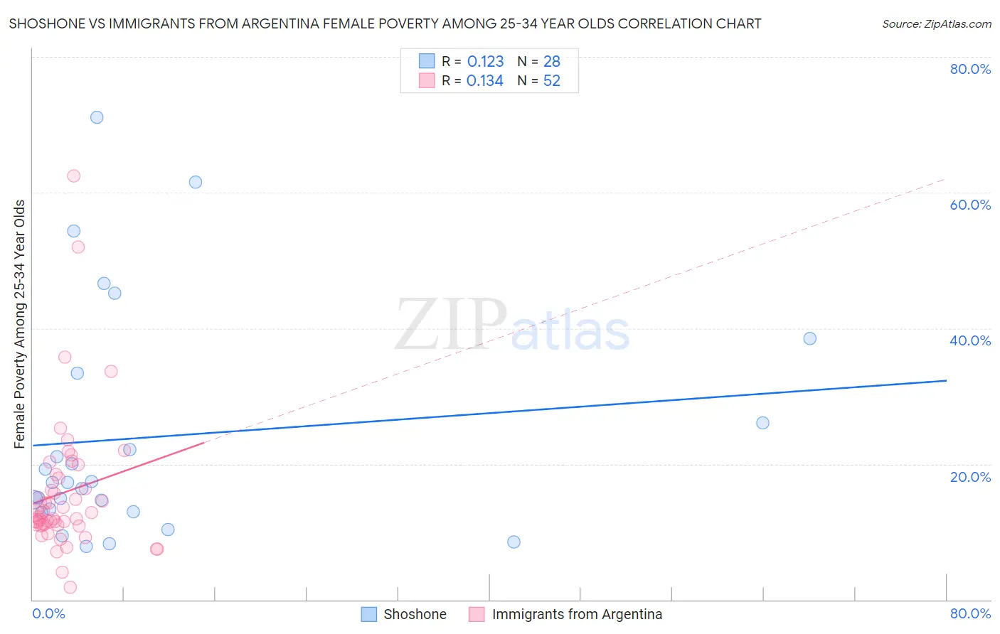 Shoshone vs Immigrants from Argentina Female Poverty Among 25-34 Year Olds
