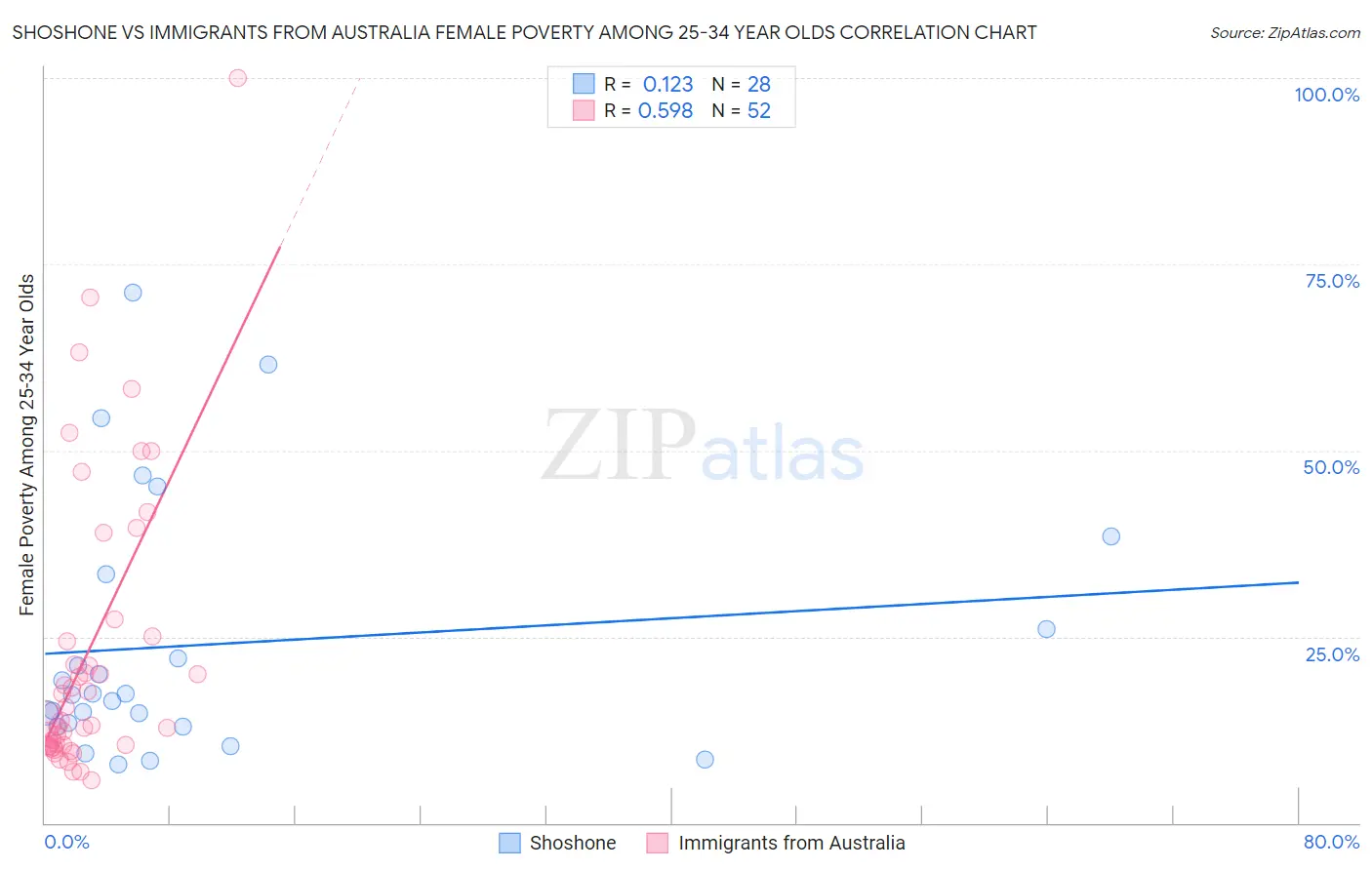 Shoshone vs Immigrants from Australia Female Poverty Among 25-34 Year Olds