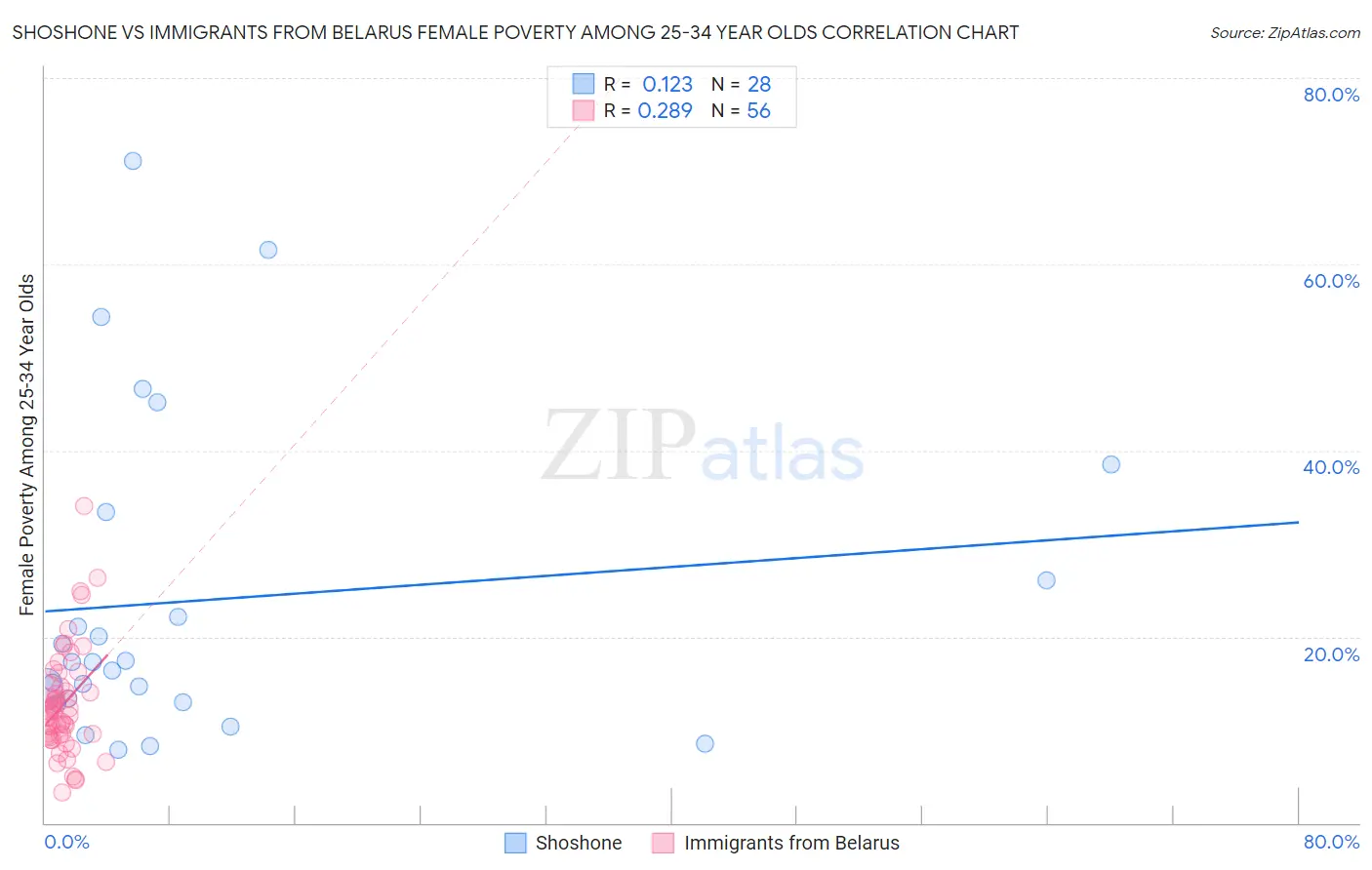 Shoshone vs Immigrants from Belarus Female Poverty Among 25-34 Year Olds
