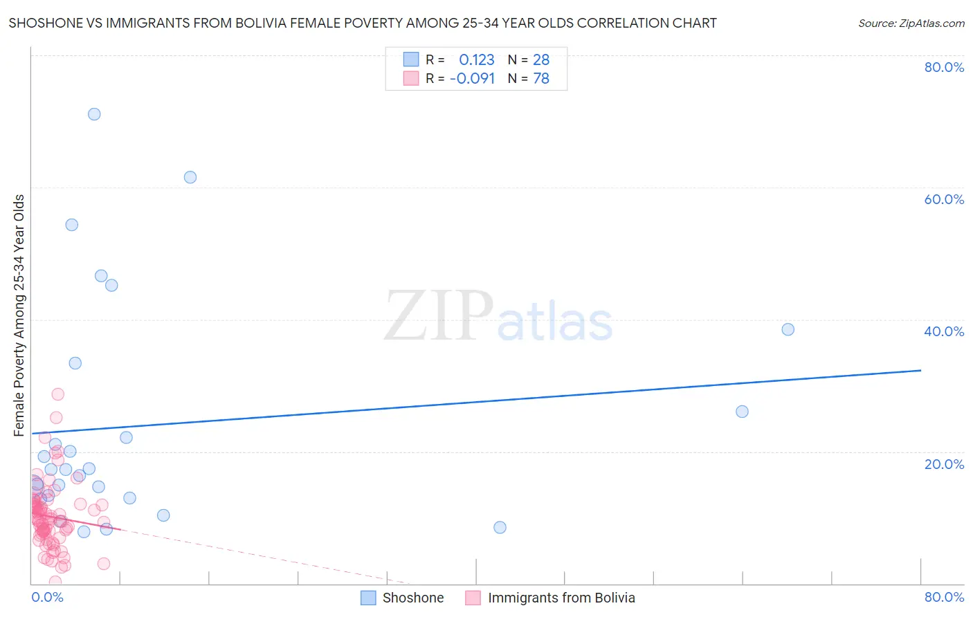 Shoshone vs Immigrants from Bolivia Female Poverty Among 25-34 Year Olds