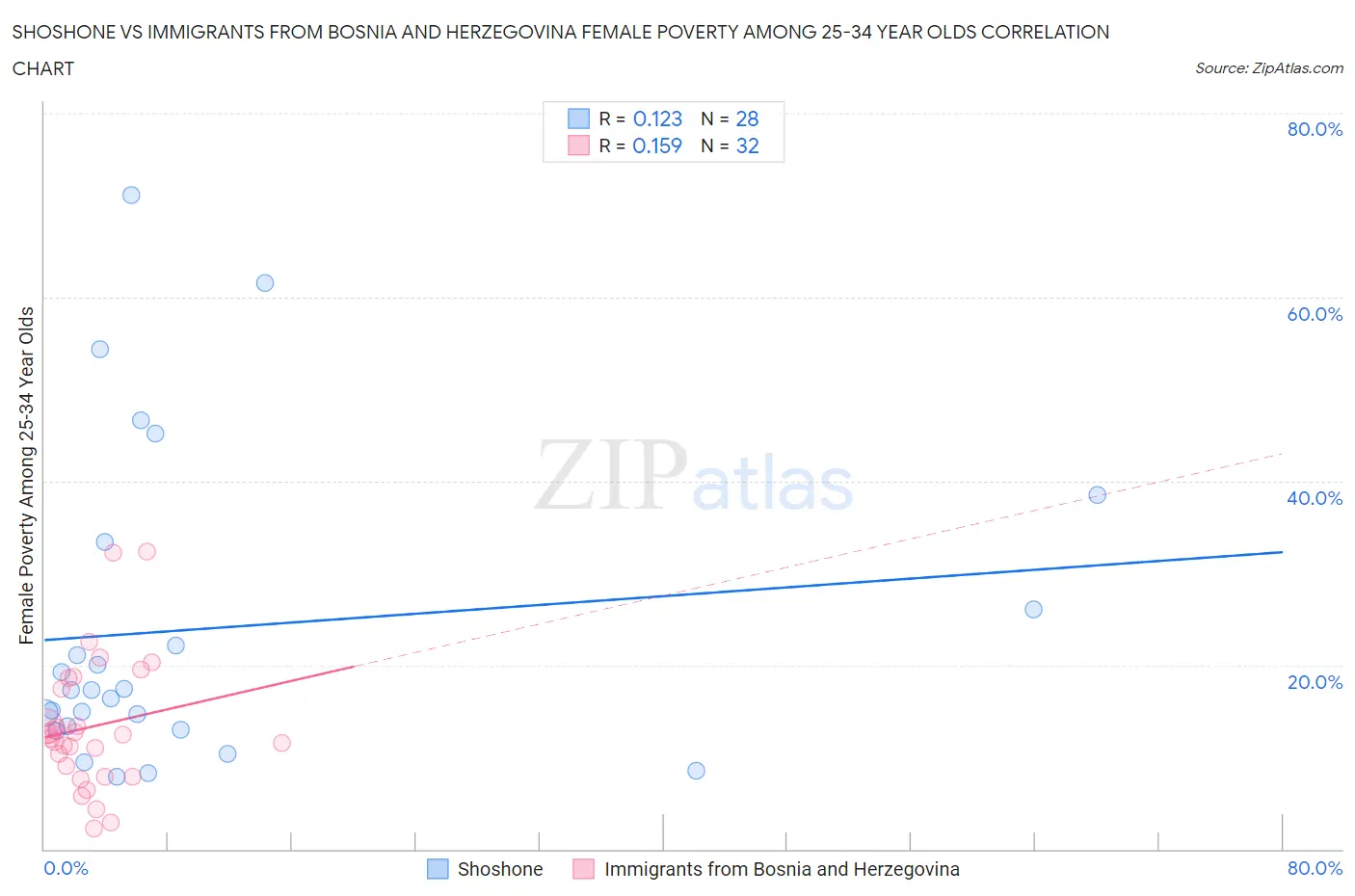 Shoshone vs Immigrants from Bosnia and Herzegovina Female Poverty Among 25-34 Year Olds