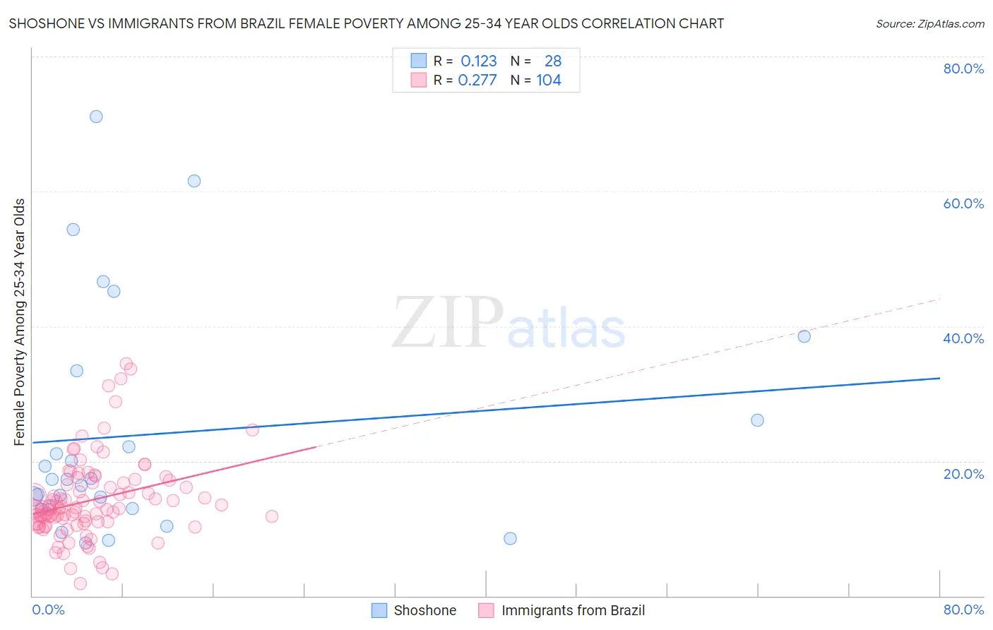 Shoshone vs Immigrants from Brazil Female Poverty Among 25-34 Year Olds