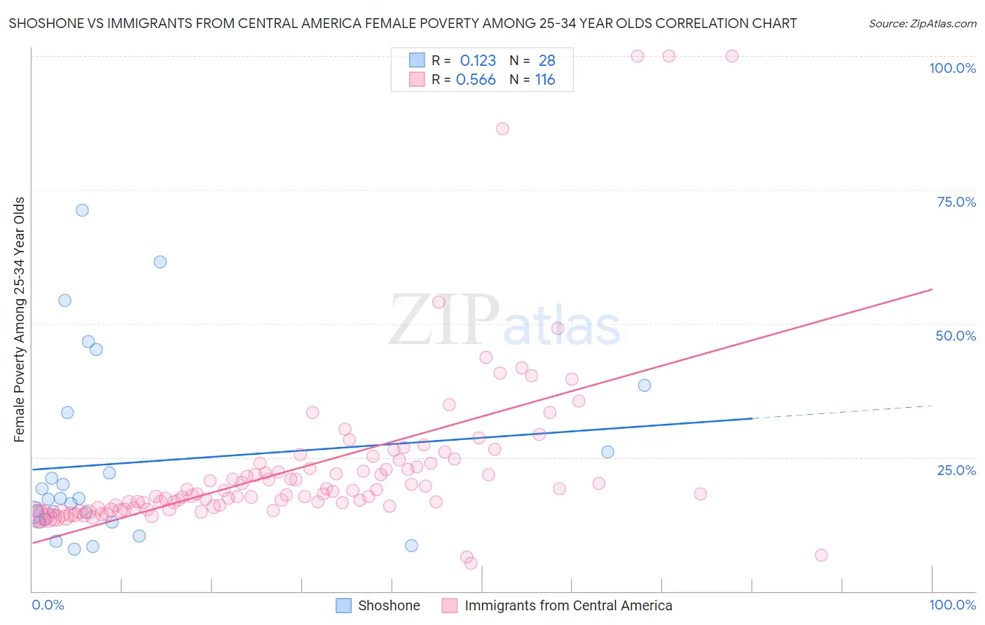 Shoshone vs Immigrants from Central America Female Poverty Among 25-34 Year Olds