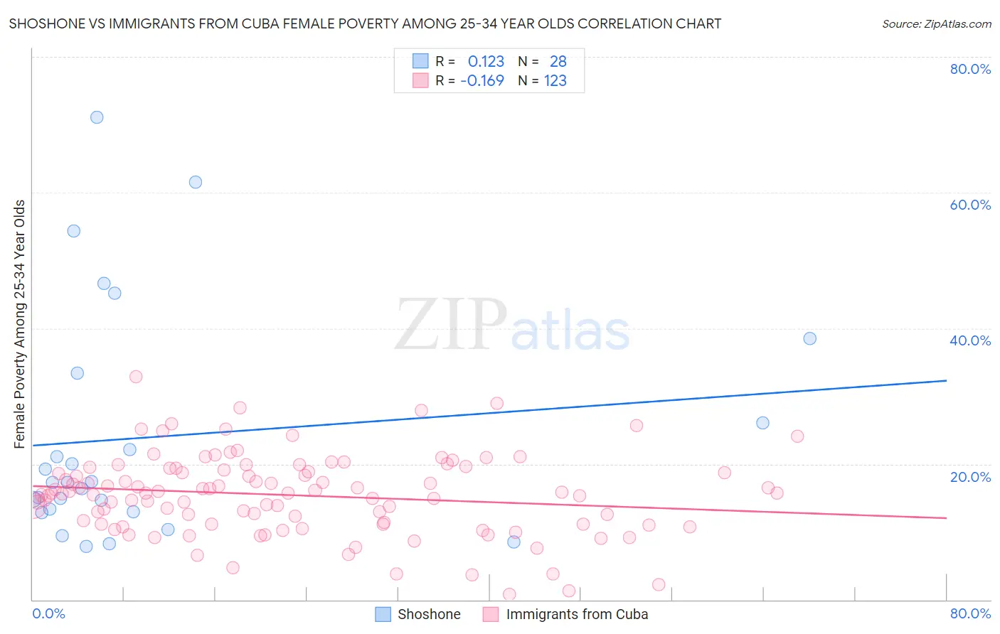 Shoshone vs Immigrants from Cuba Female Poverty Among 25-34 Year Olds