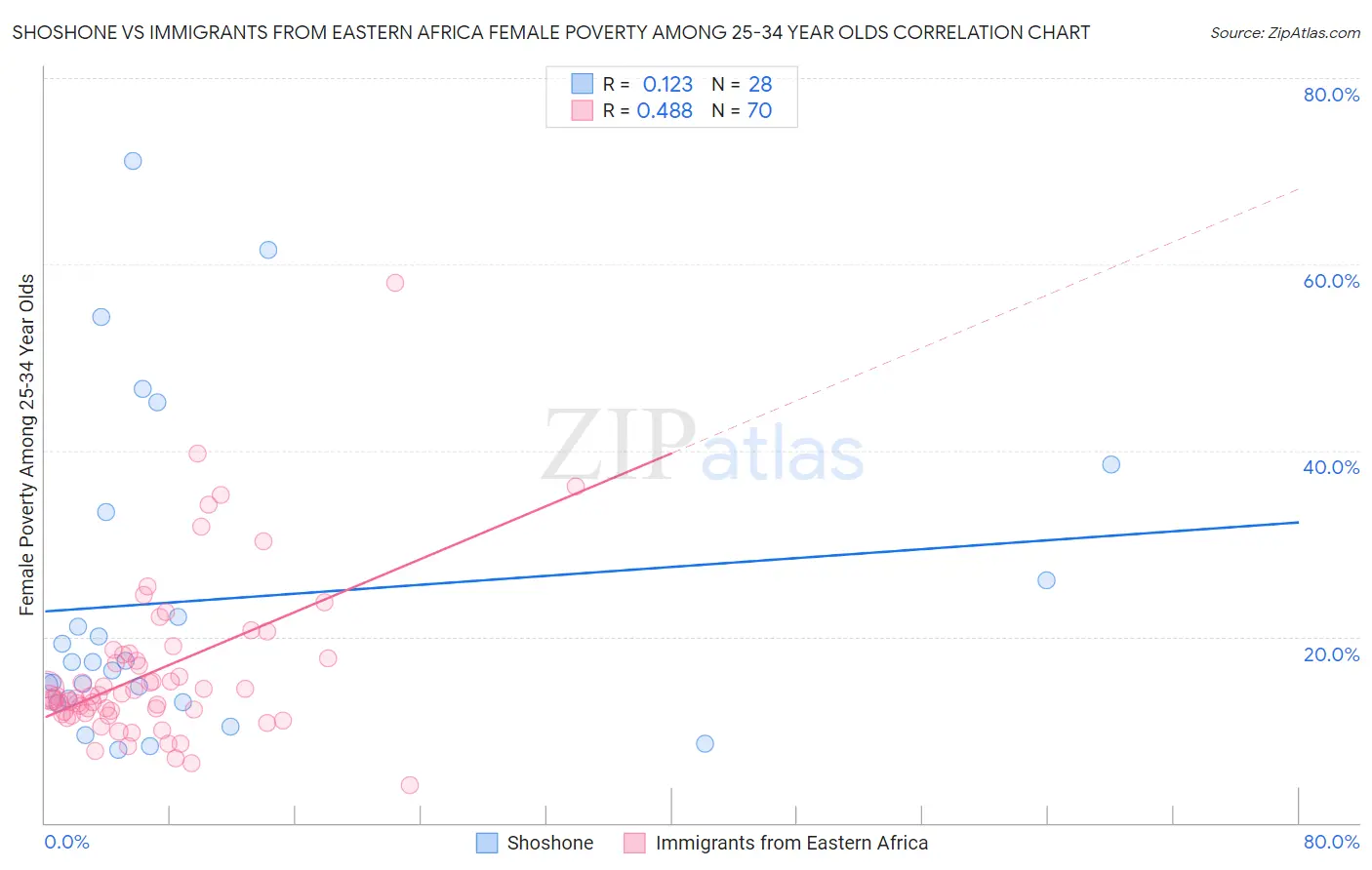 Shoshone vs Immigrants from Eastern Africa Female Poverty Among 25-34 Year Olds