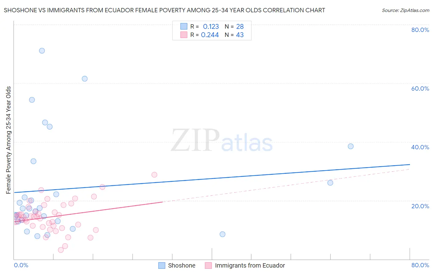 Shoshone vs Immigrants from Ecuador Female Poverty Among 25-34 Year Olds