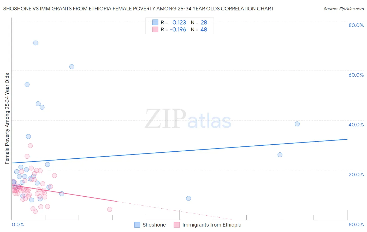 Shoshone vs Immigrants from Ethiopia Female Poverty Among 25-34 Year Olds