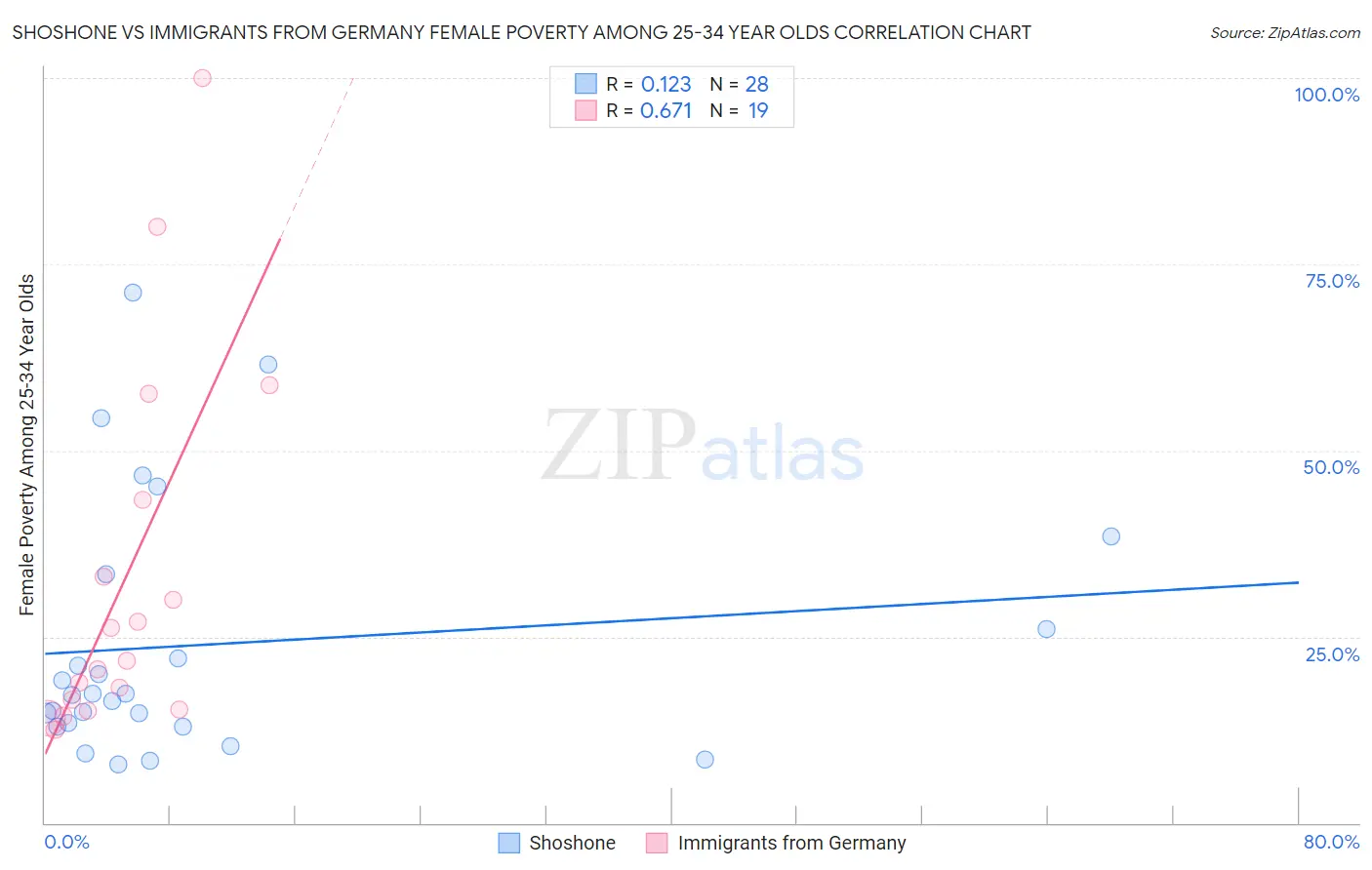 Shoshone vs Immigrants from Germany Female Poverty Among 25-34 Year Olds
