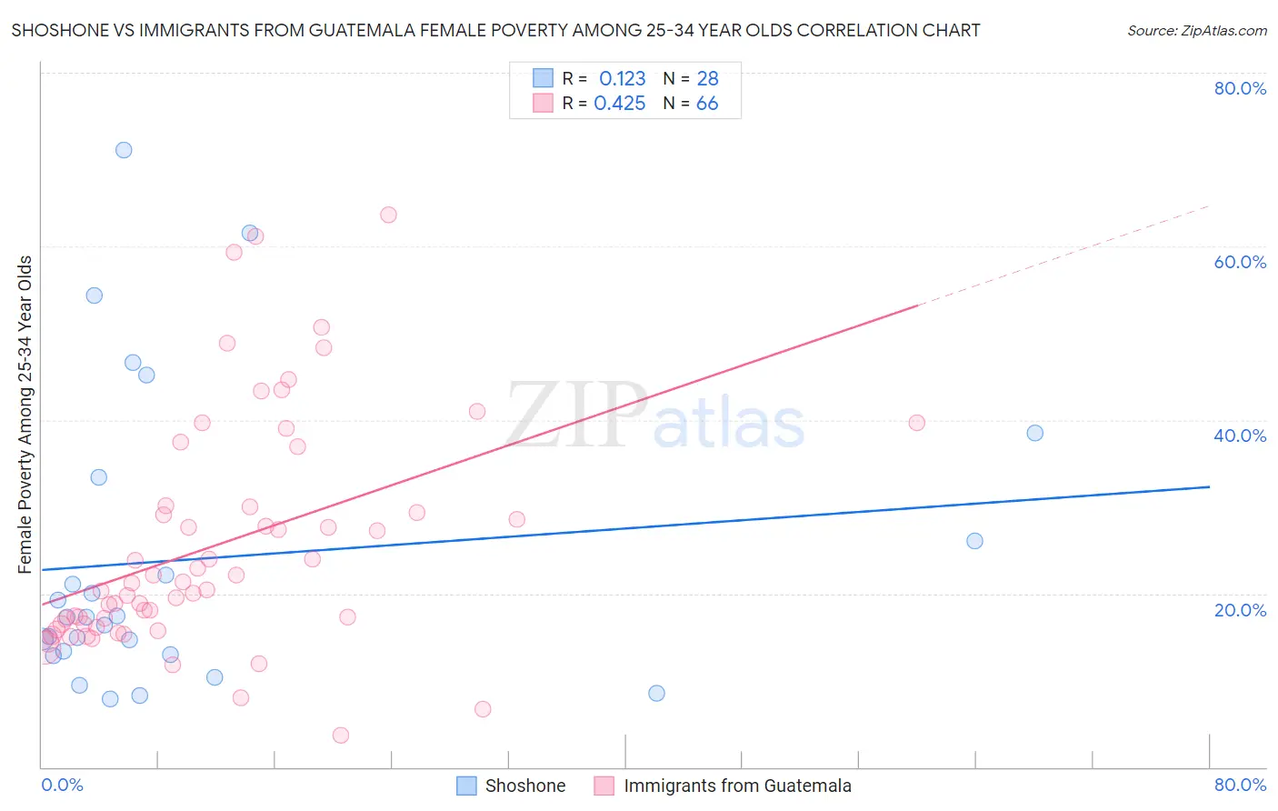 Shoshone vs Immigrants from Guatemala Female Poverty Among 25-34 Year Olds