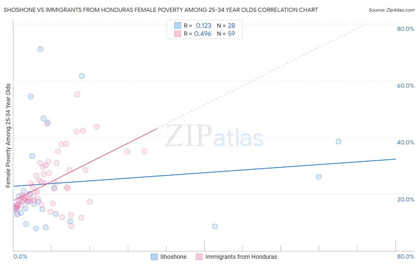 Shoshone vs Immigrants from Honduras Female Poverty Among 25-34 Year Olds