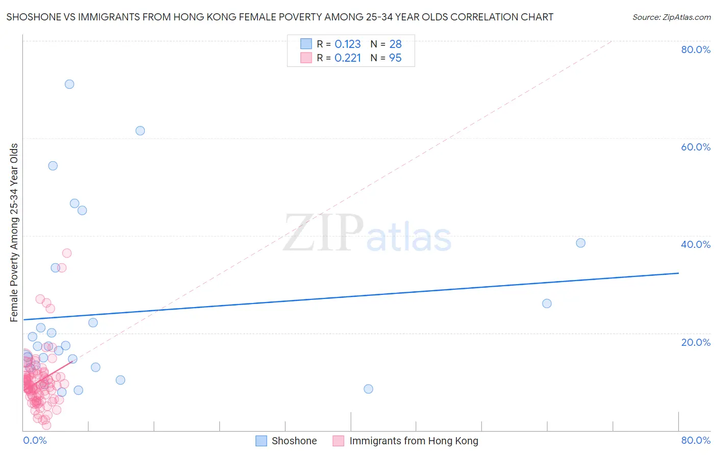 Shoshone vs Immigrants from Hong Kong Female Poverty Among 25-34 Year Olds