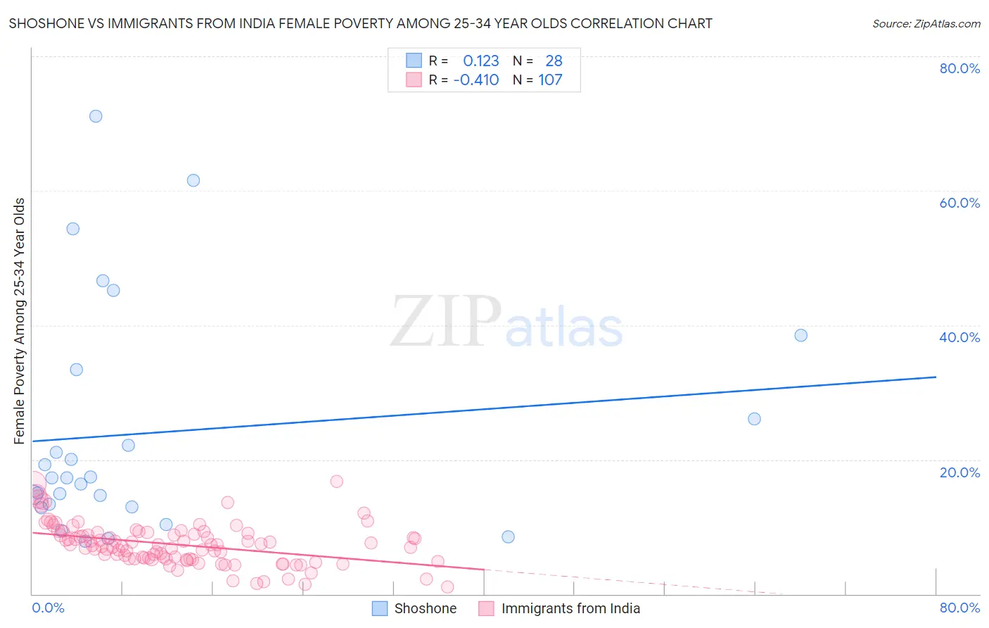 Shoshone vs Immigrants from India Female Poverty Among 25-34 Year Olds