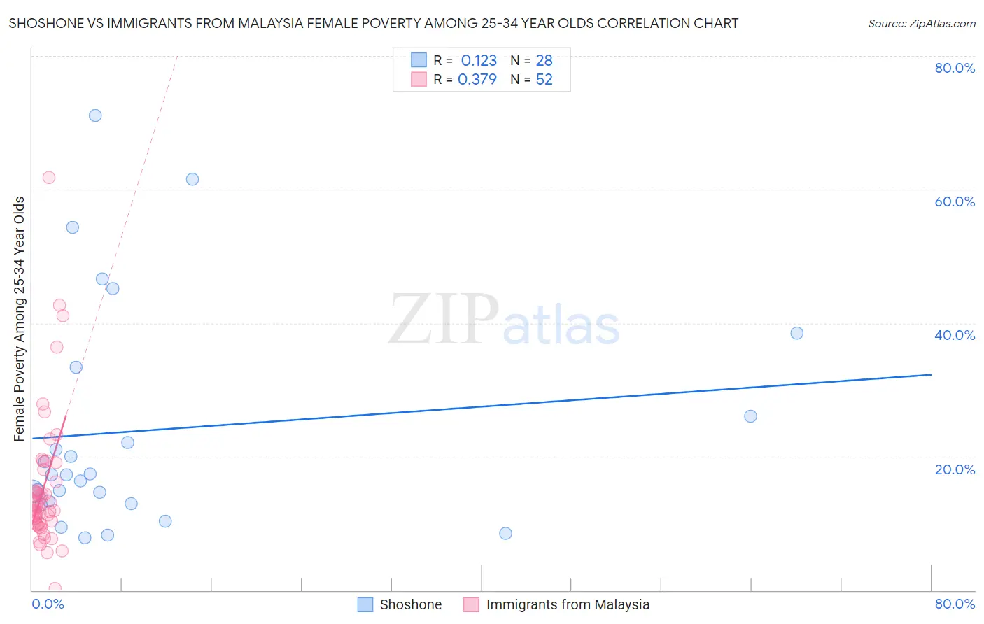 Shoshone vs Immigrants from Malaysia Female Poverty Among 25-34 Year Olds