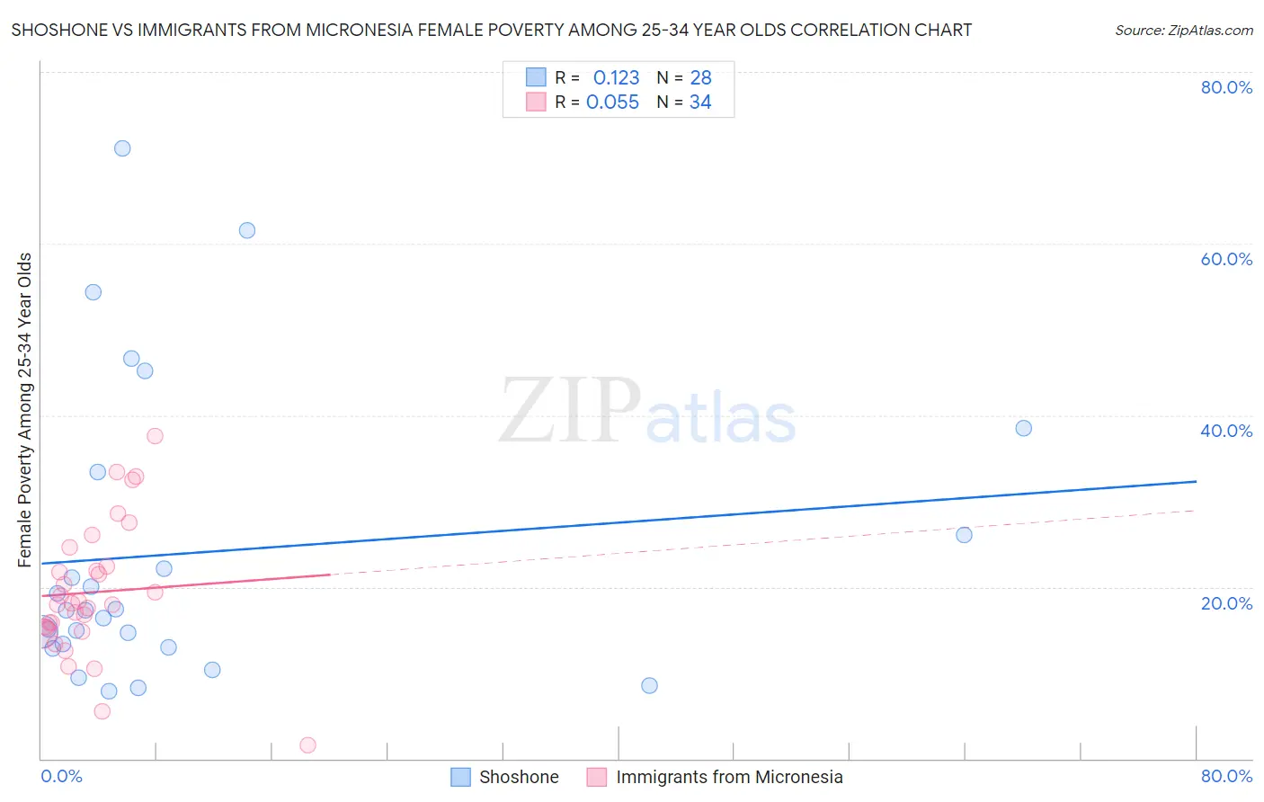 Shoshone vs Immigrants from Micronesia Female Poverty Among 25-34 Year Olds