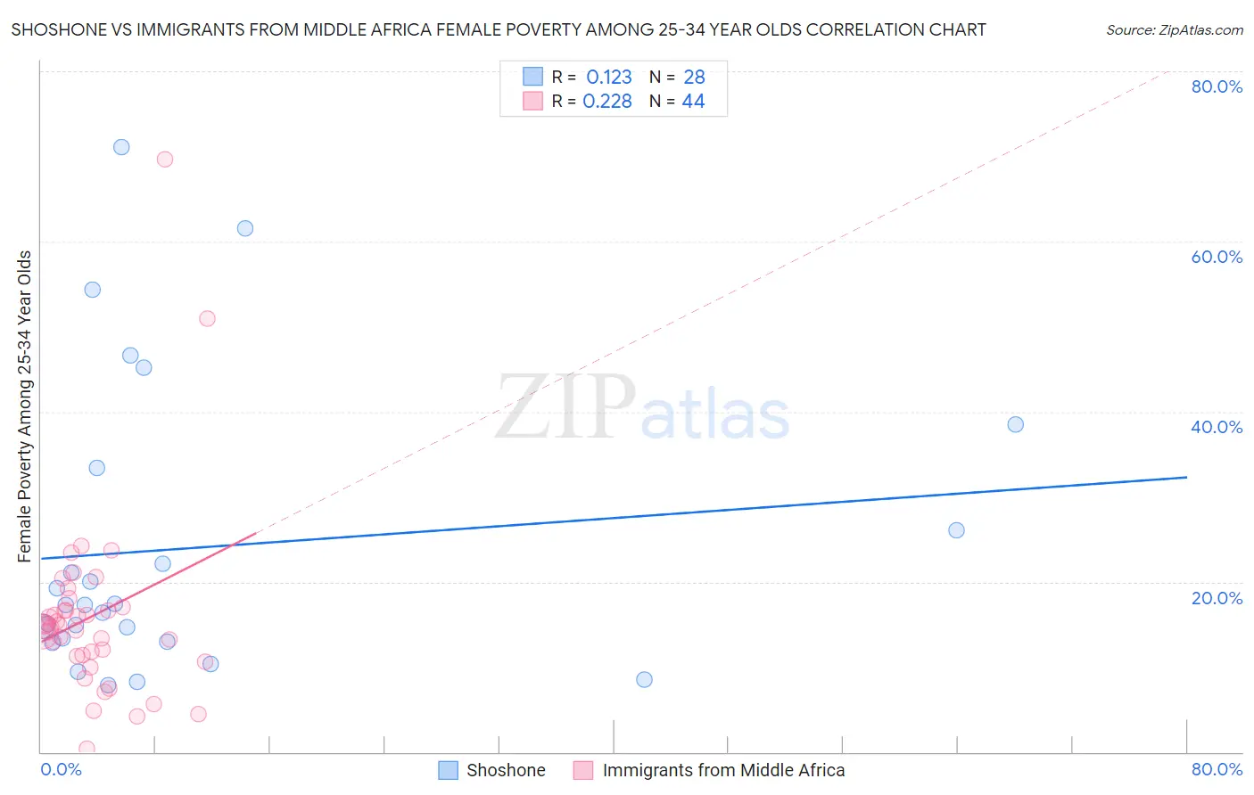 Shoshone vs Immigrants from Middle Africa Female Poverty Among 25-34 Year Olds