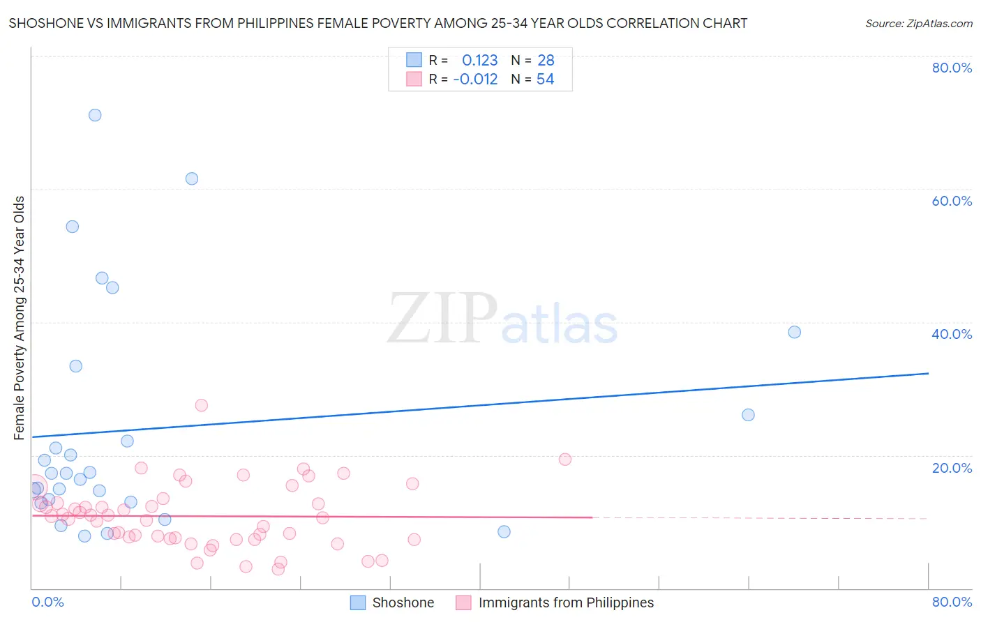 Shoshone vs Immigrants from Philippines Female Poverty Among 25-34 Year Olds