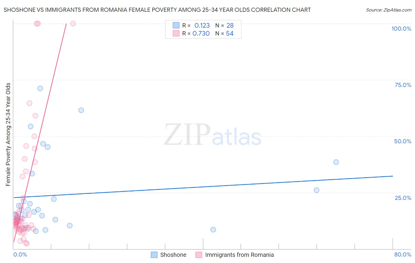 Shoshone vs Immigrants from Romania Female Poverty Among 25-34 Year Olds