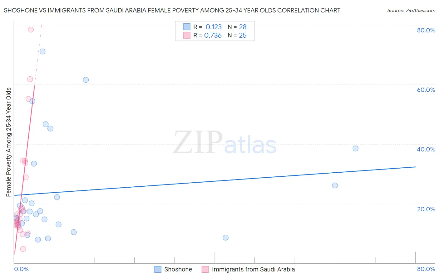 Shoshone vs Immigrants from Saudi Arabia Female Poverty Among 25-34 Year Olds
