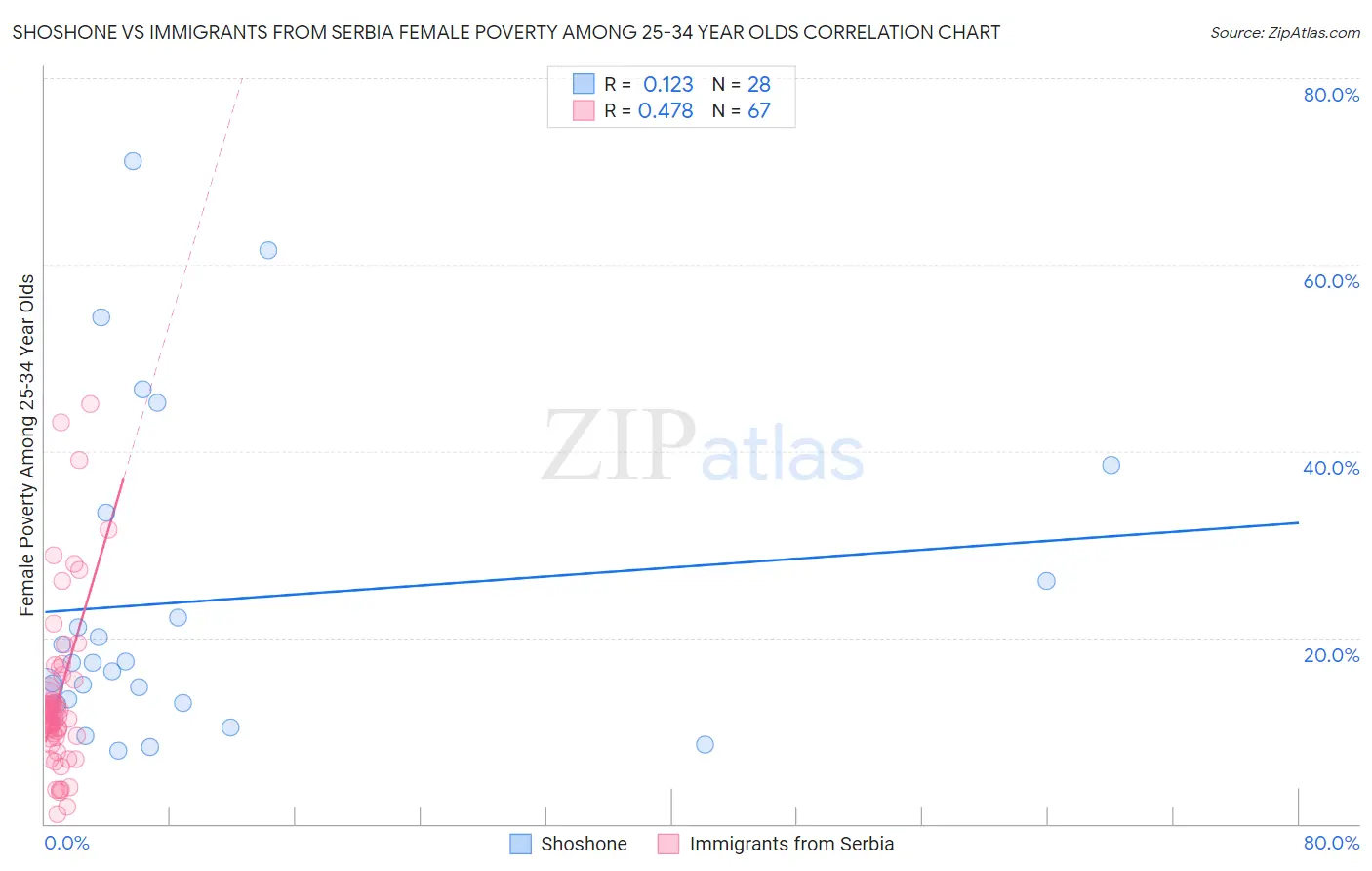 Shoshone vs Immigrants from Serbia Female Poverty Among 25-34 Year Olds