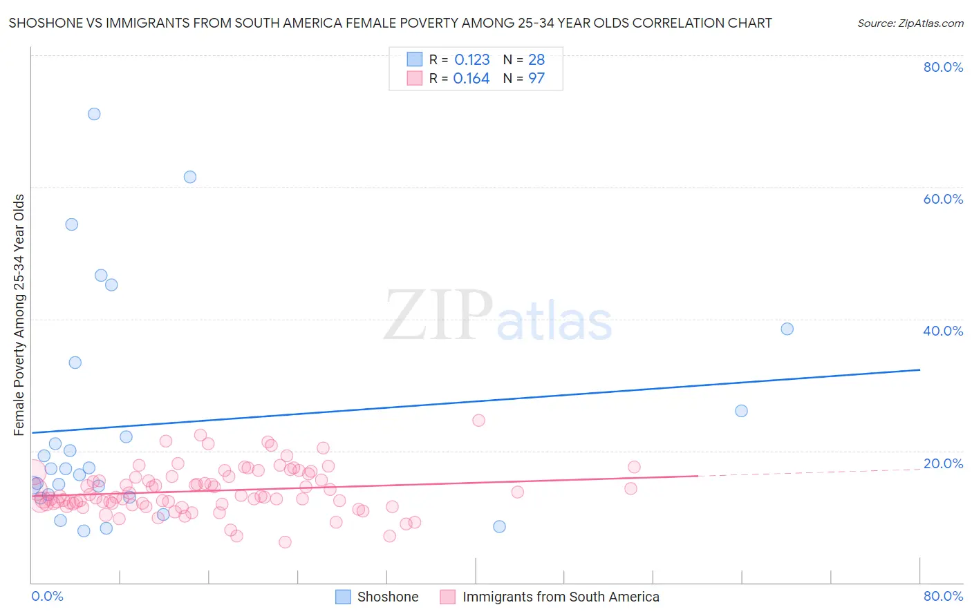 Shoshone vs Immigrants from South America Female Poverty Among 25-34 Year Olds