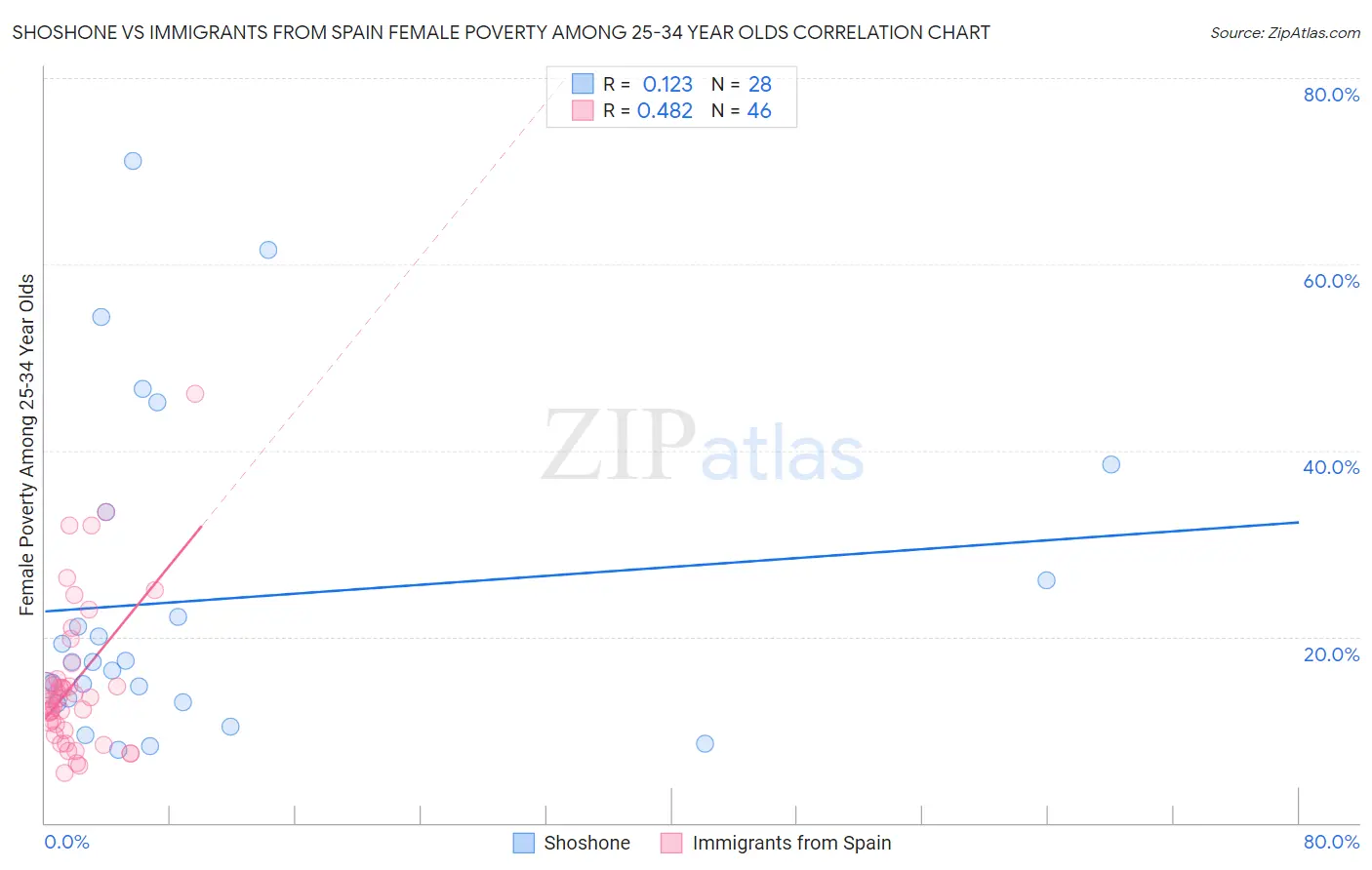 Shoshone vs Immigrants from Spain Female Poverty Among 25-34 Year Olds