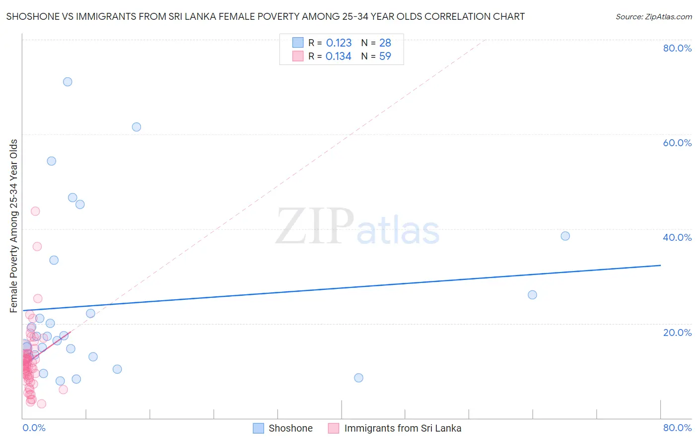 Shoshone vs Immigrants from Sri Lanka Female Poverty Among 25-34 Year Olds