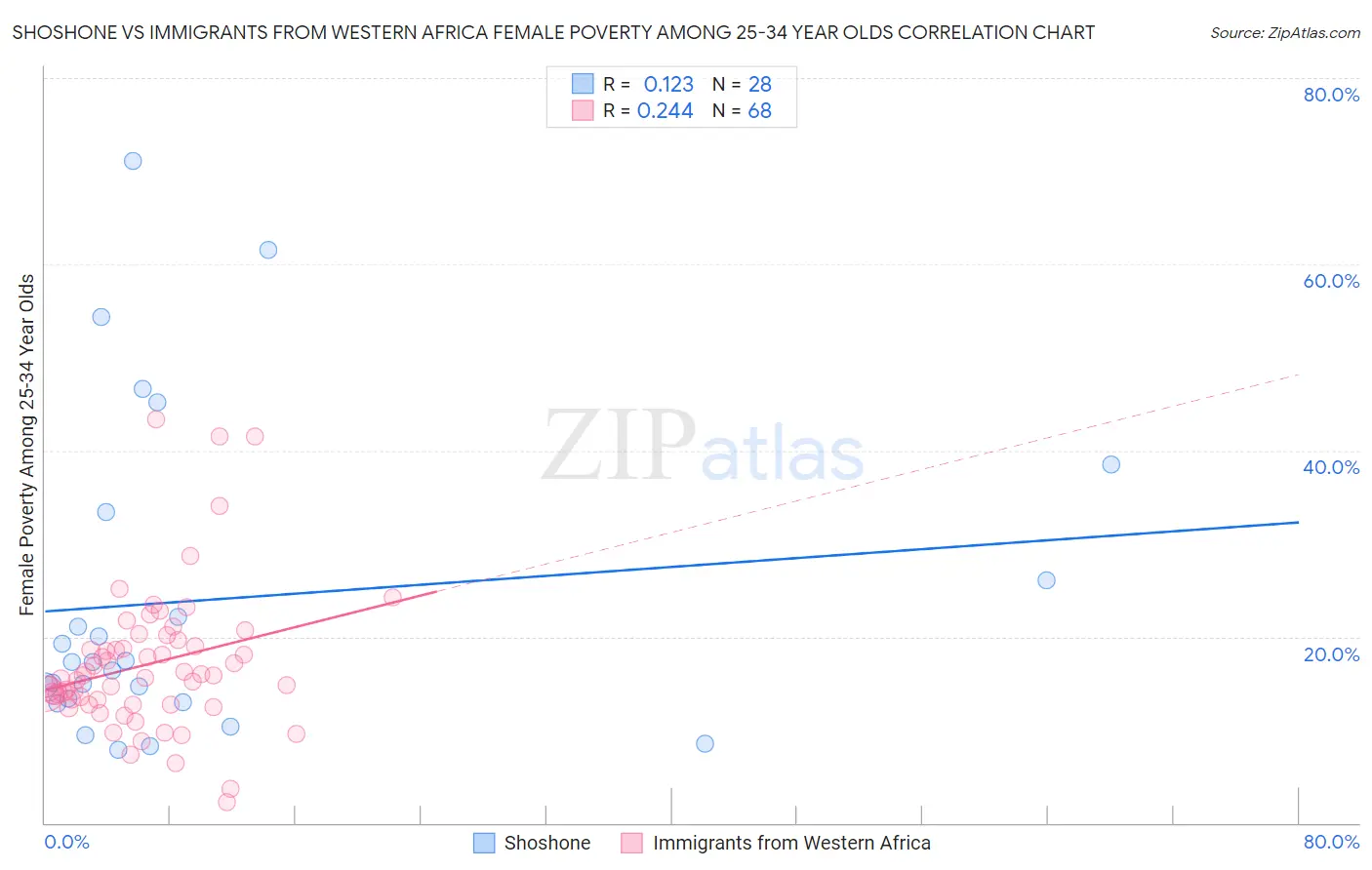 Shoshone vs Immigrants from Western Africa Female Poverty Among 25-34 Year Olds