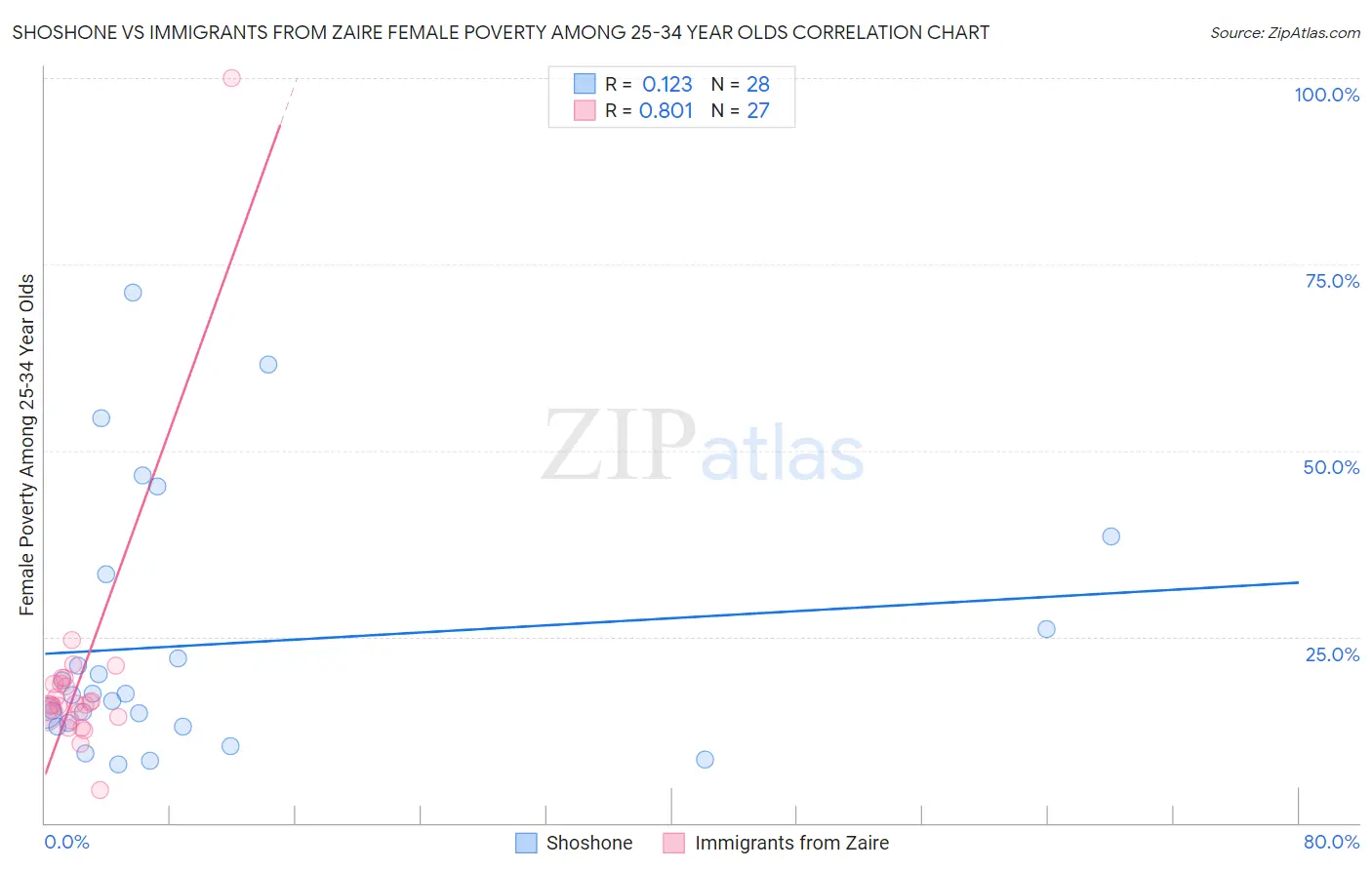 Shoshone vs Immigrants from Zaire Female Poverty Among 25-34 Year Olds