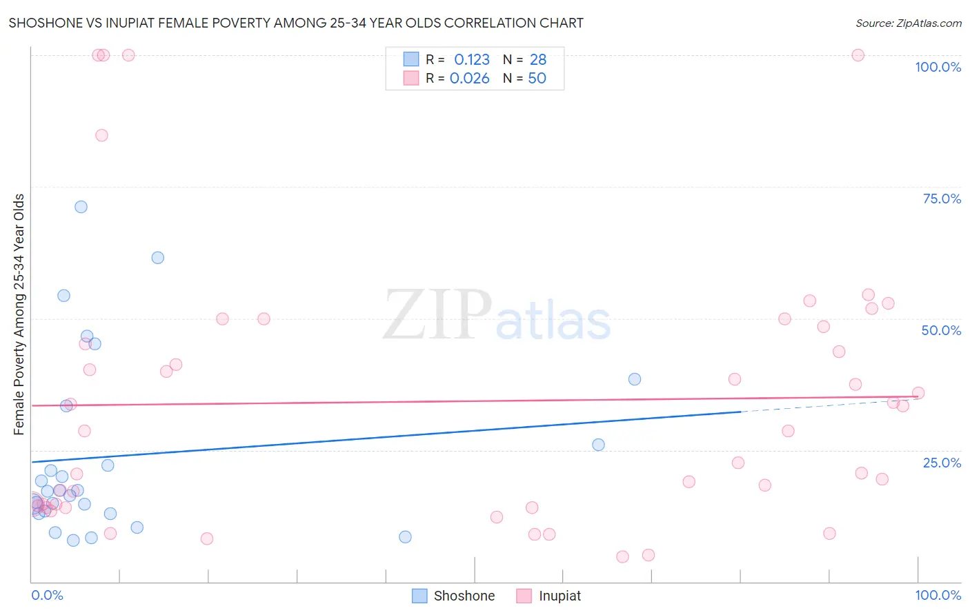 Shoshone vs Inupiat Female Poverty Among 25-34 Year Olds