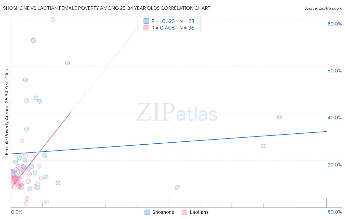 Shoshone vs Laotian Female Poverty Among 25-34 Year Olds