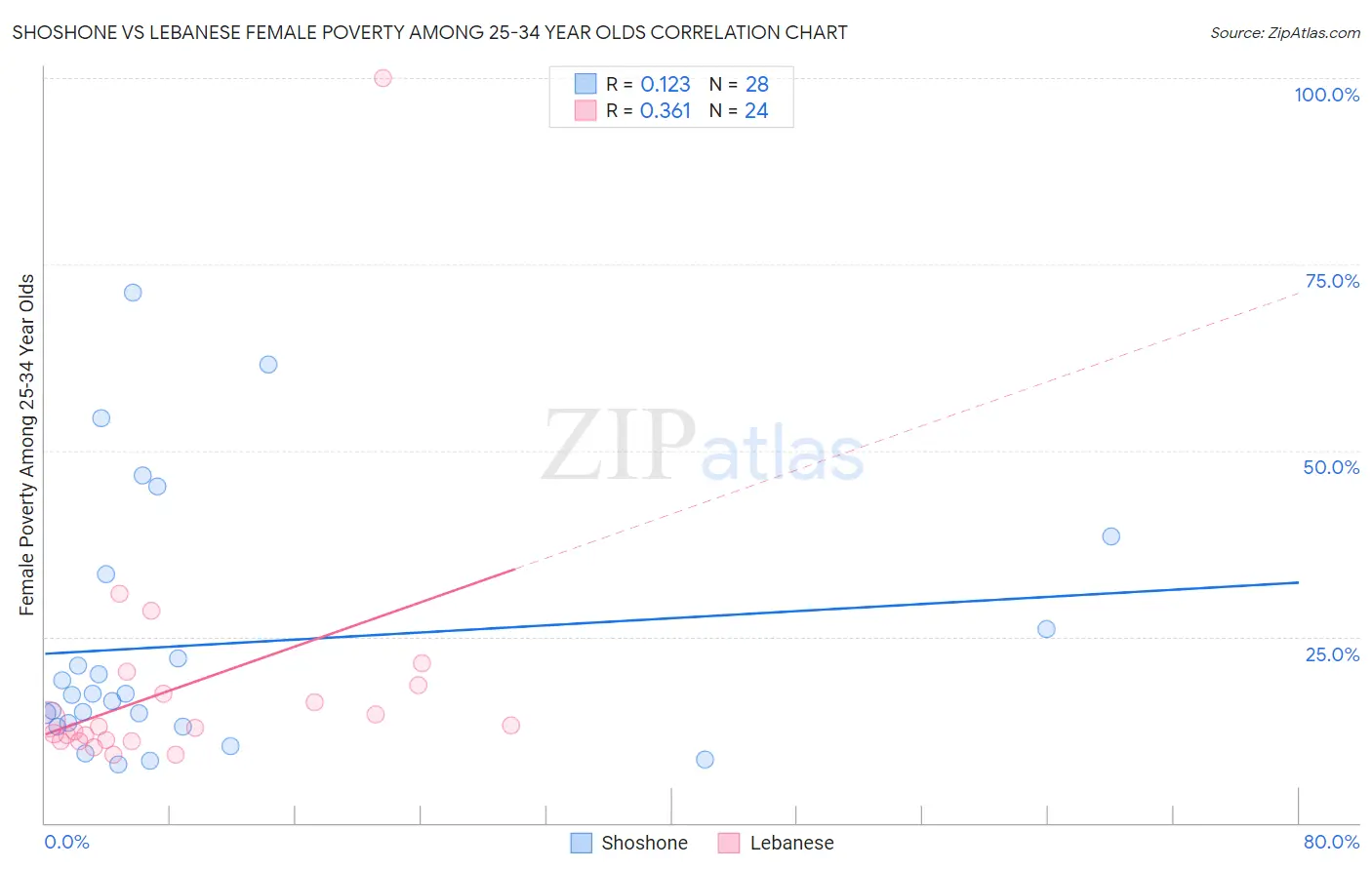 Shoshone vs Lebanese Female Poverty Among 25-34 Year Olds