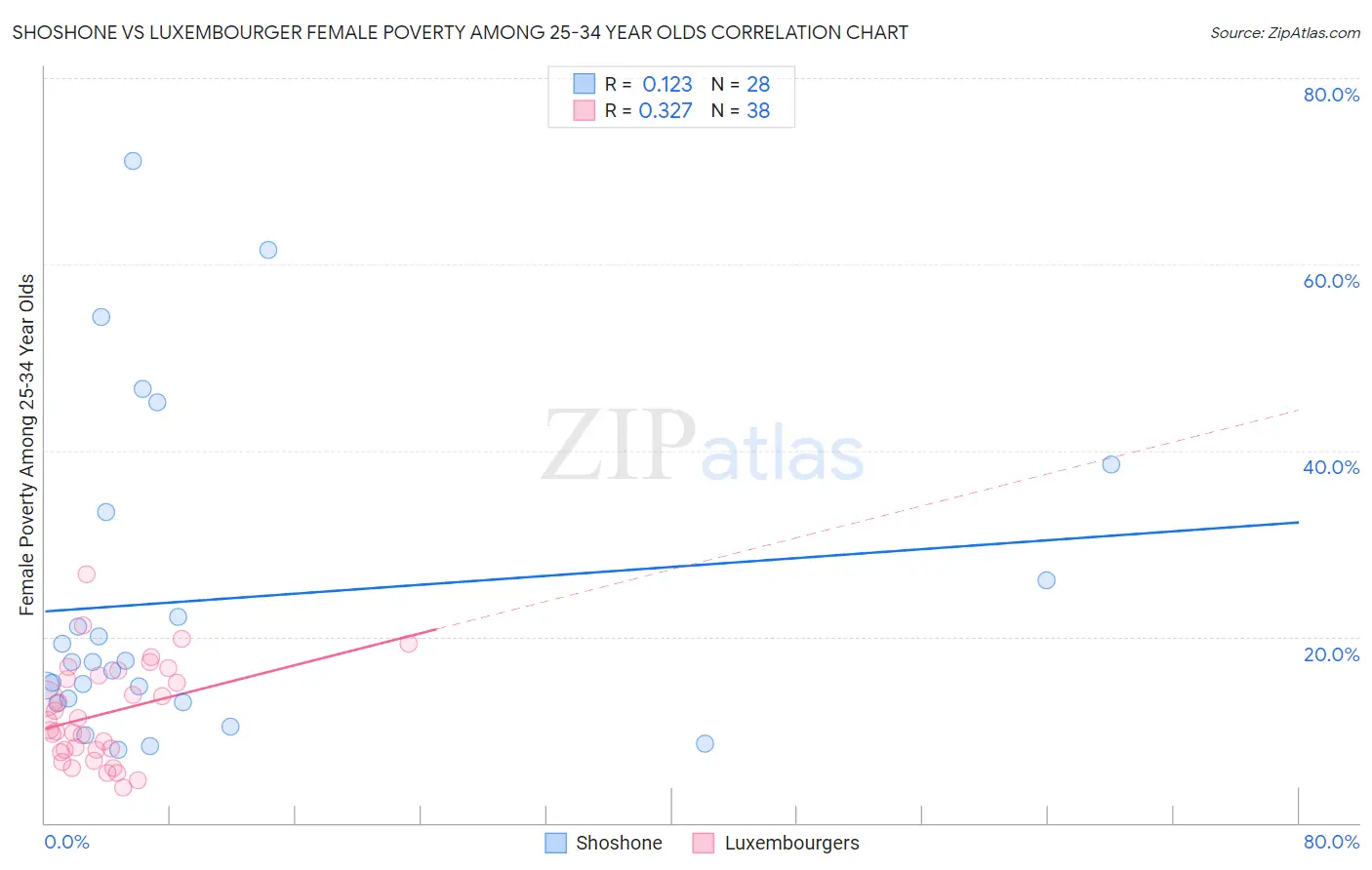 Shoshone vs Luxembourger Female Poverty Among 25-34 Year Olds
