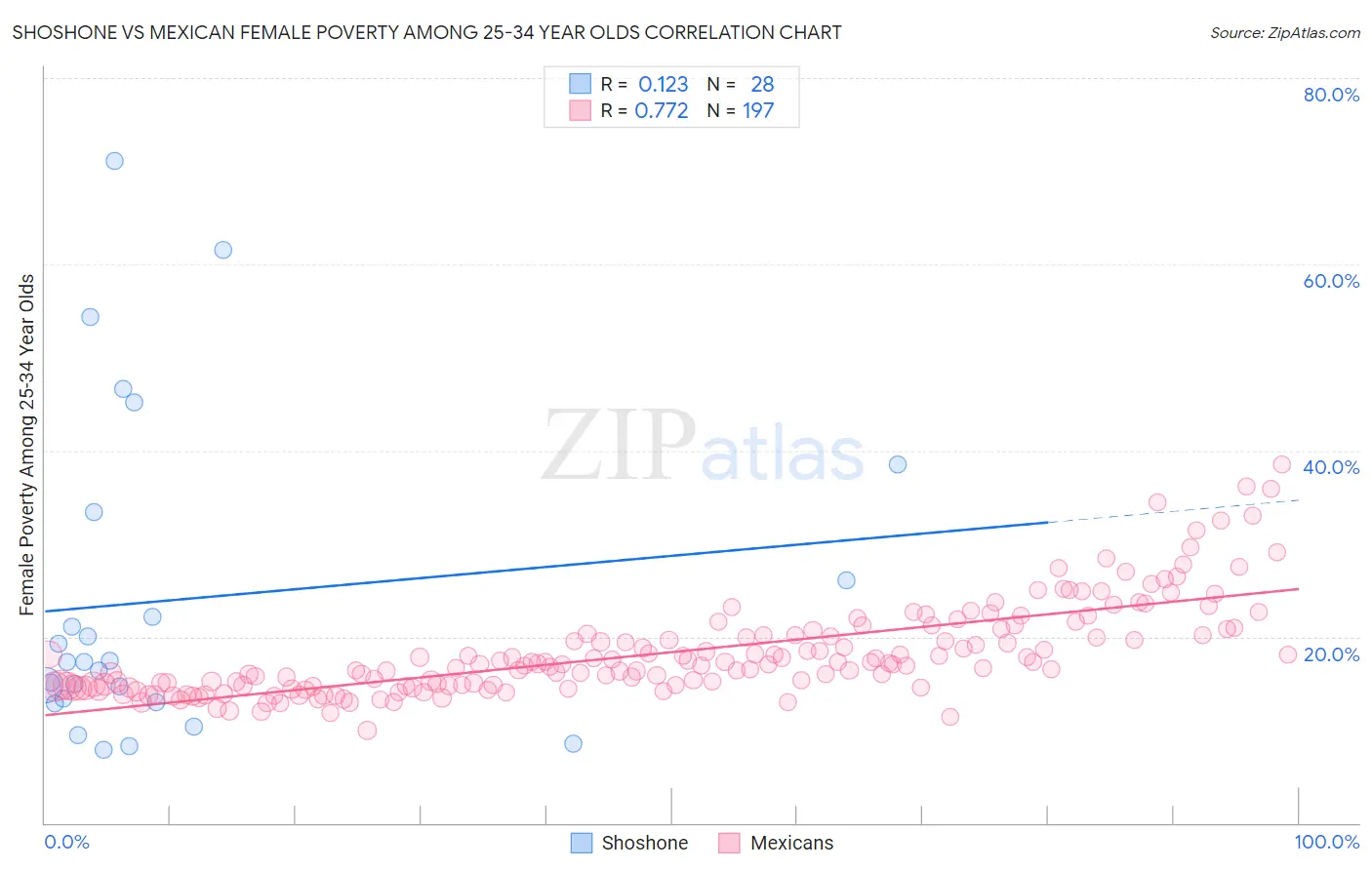 Shoshone vs Mexican Female Poverty Among 25-34 Year Olds