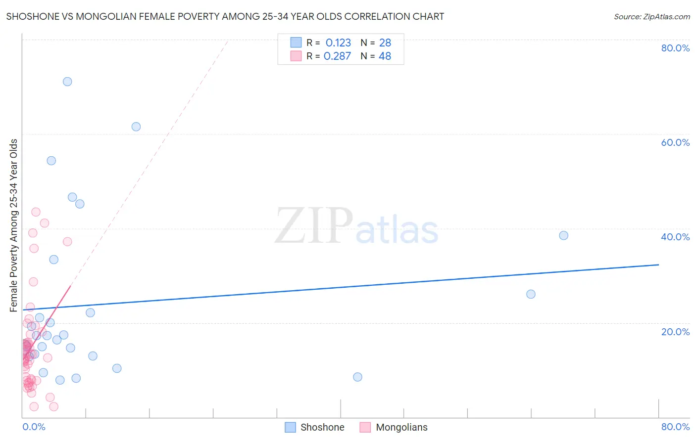 Shoshone vs Mongolian Female Poverty Among 25-34 Year Olds