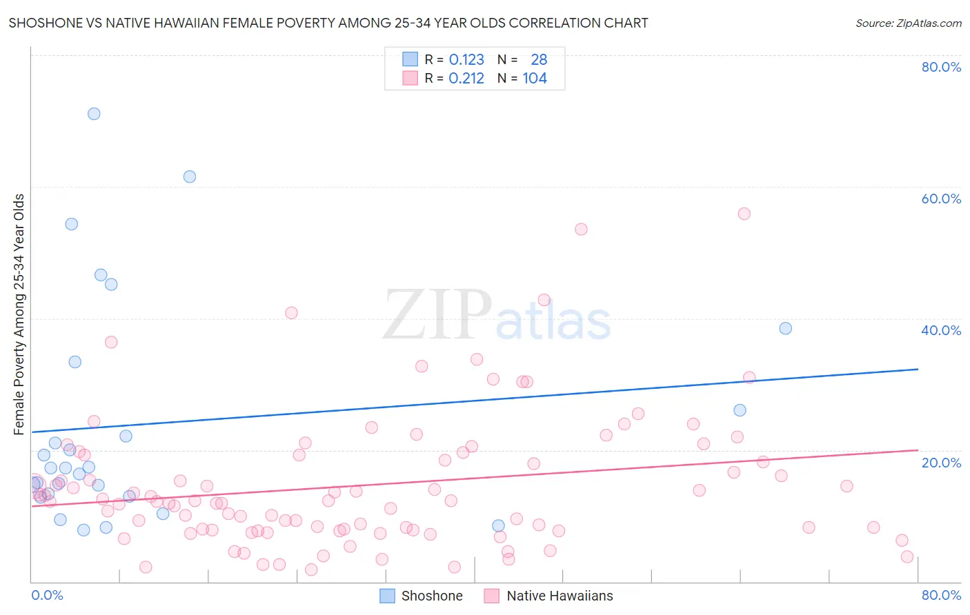 Shoshone vs Native Hawaiian Female Poverty Among 25-34 Year Olds