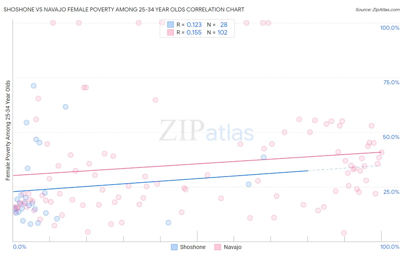 Shoshone vs Navajo Female Poverty Among 25-34 Year Olds