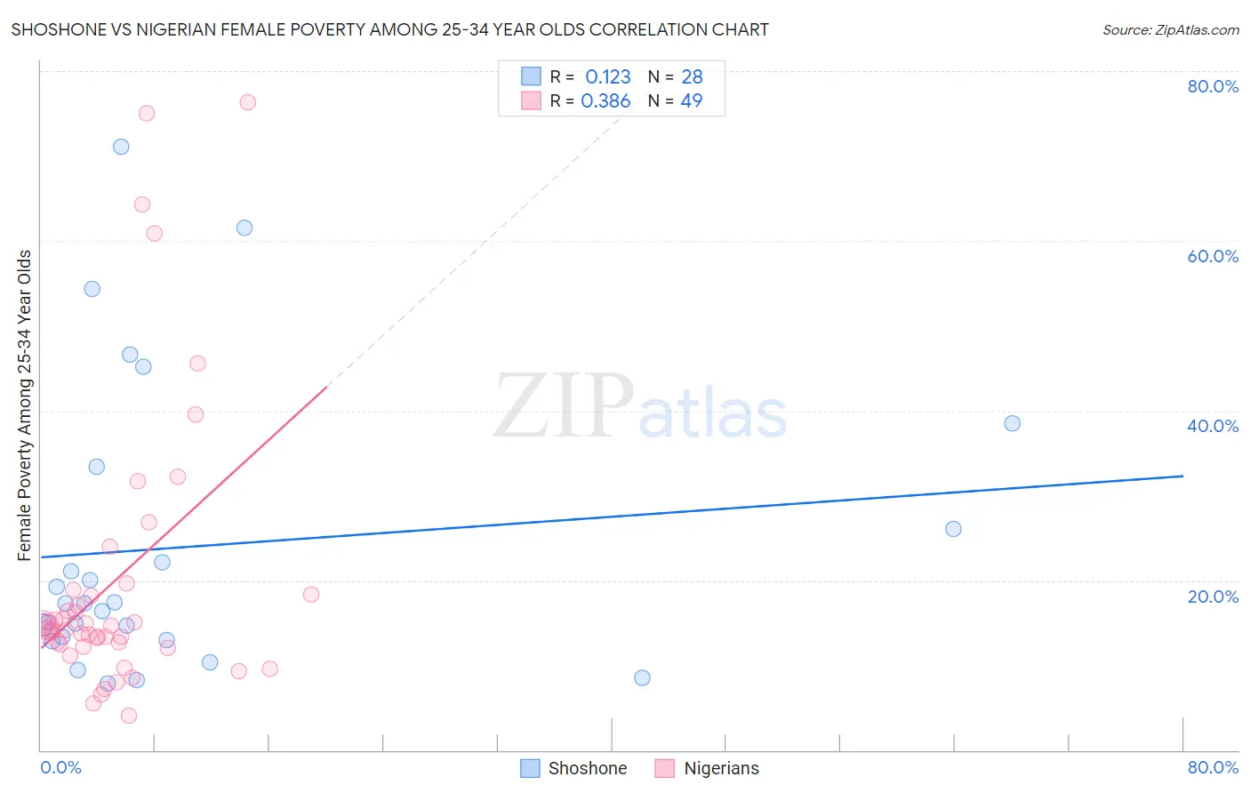 Shoshone vs Nigerian Female Poverty Among 25-34 Year Olds